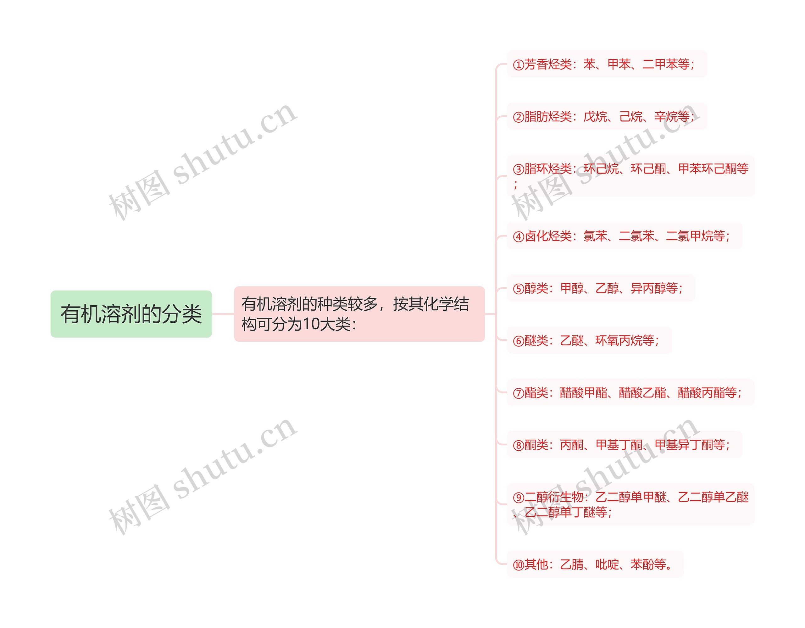 有机溶剂的分类 有机溶剂的分类