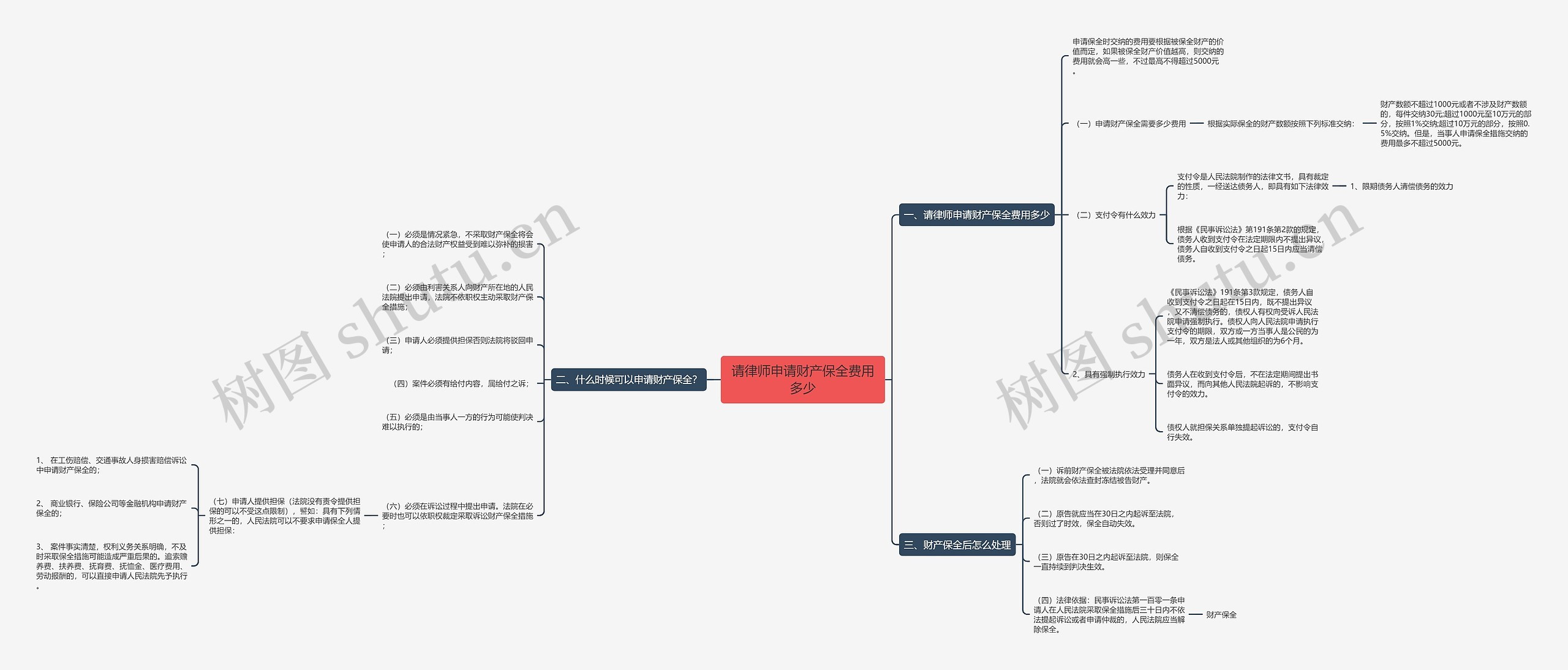 请律师申请财产保全费用多少思维导图