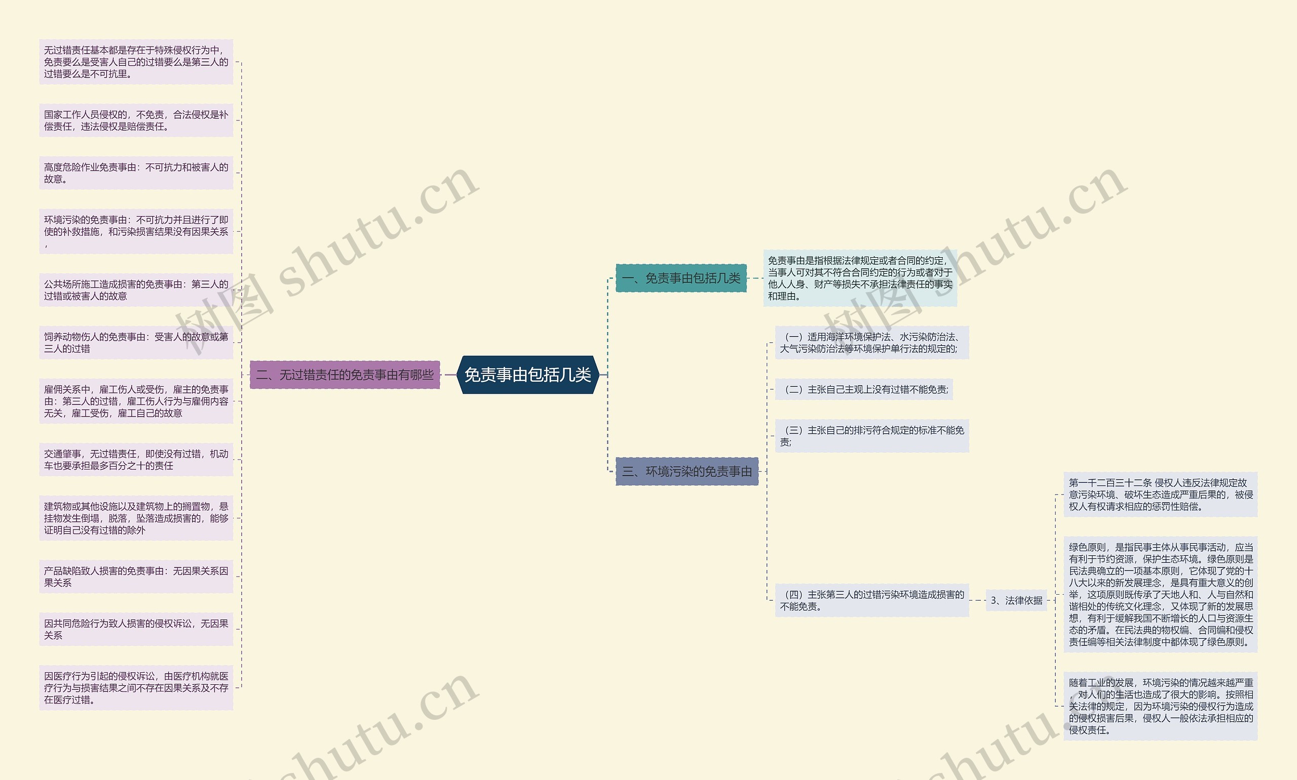 免责事由包括几类思维导图