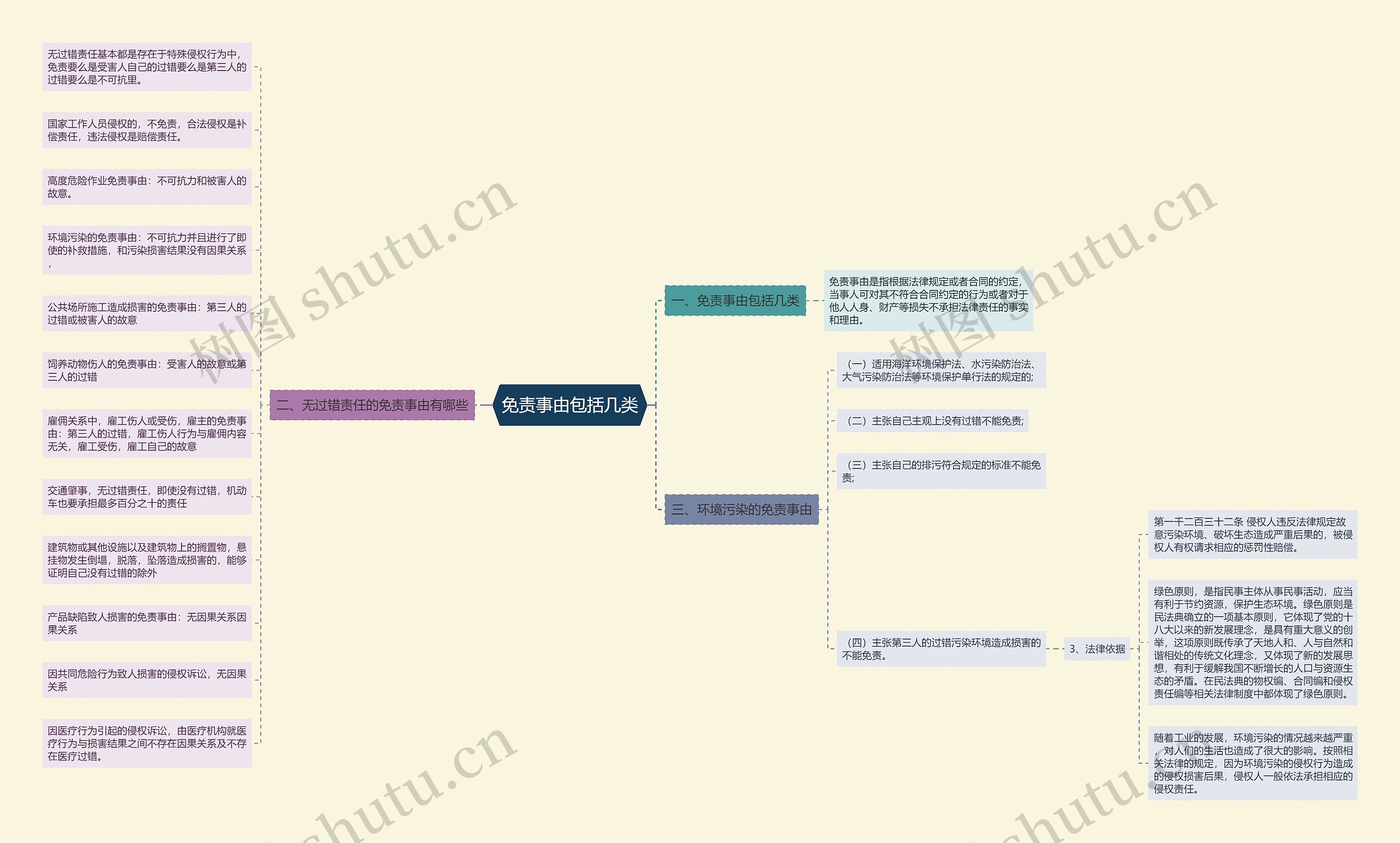 免责事由包括几类思维导图高清图 免责事由包括几类思维导图