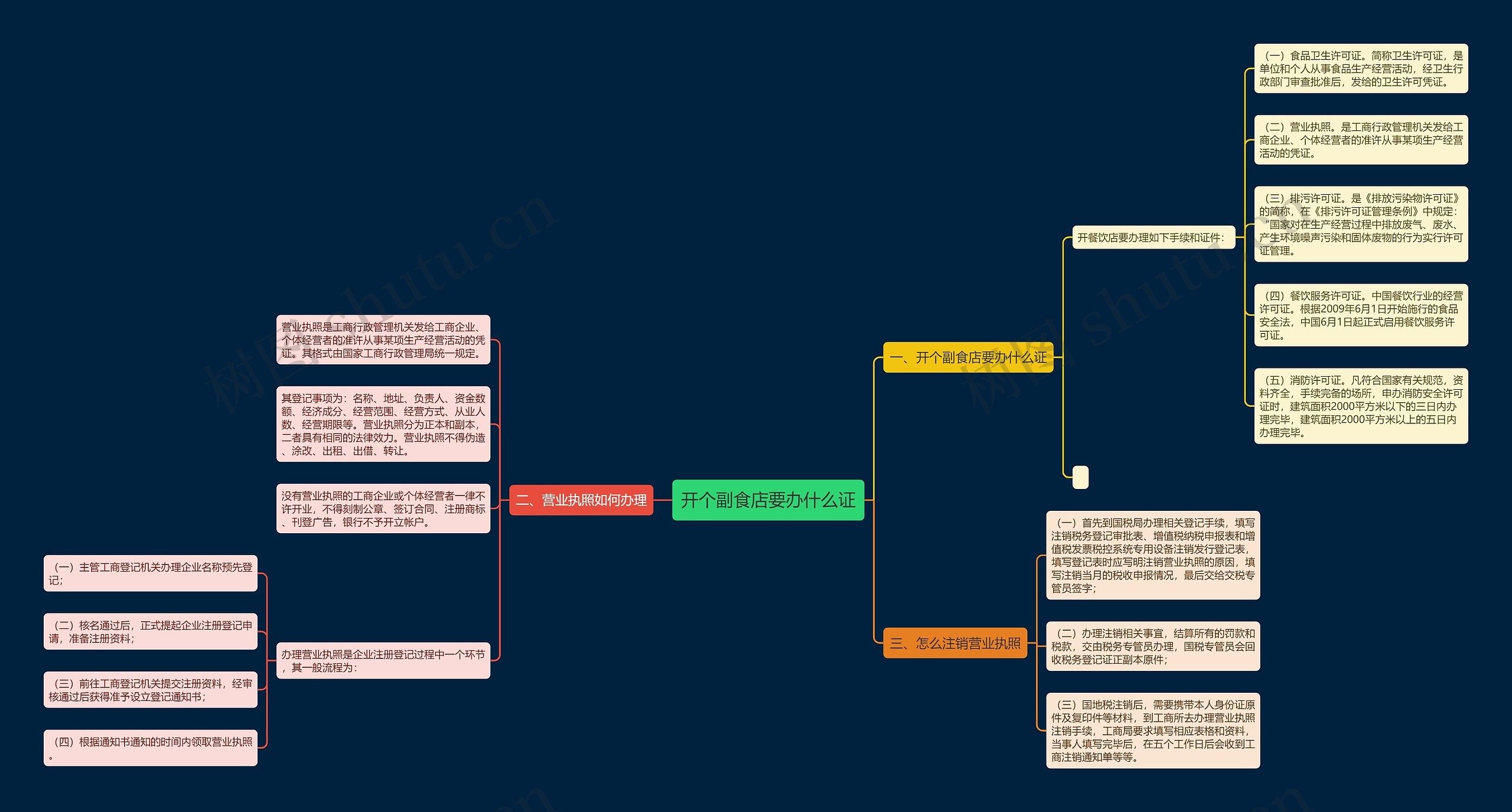 开个副食店要办什么证思维导图
