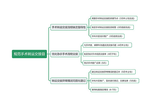 规范手术转运交接目