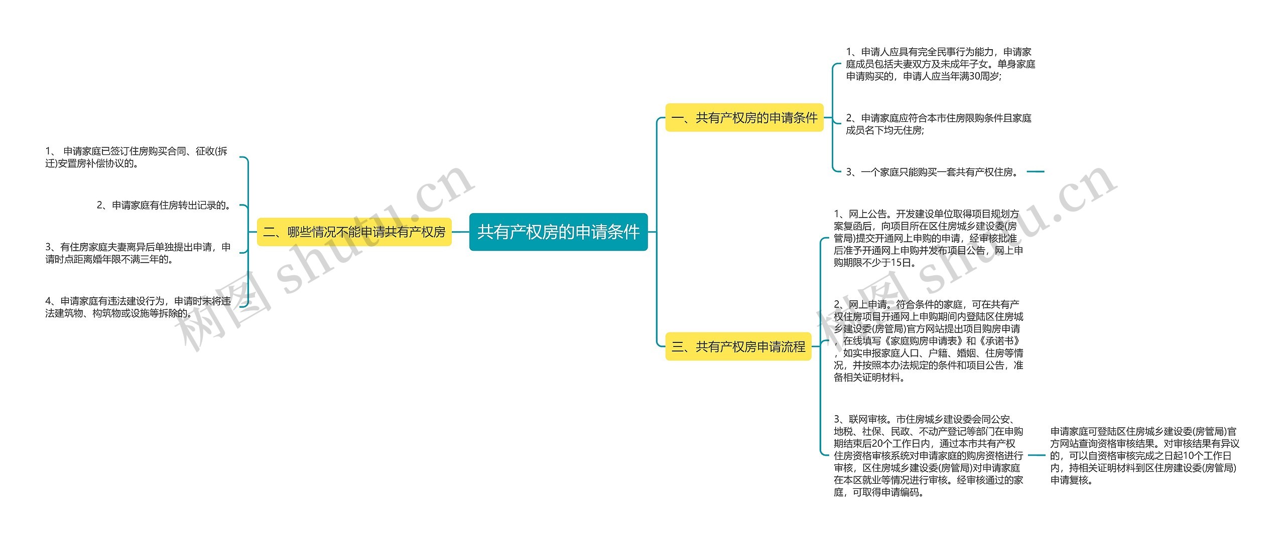 共有产权房的申请条件思维导图