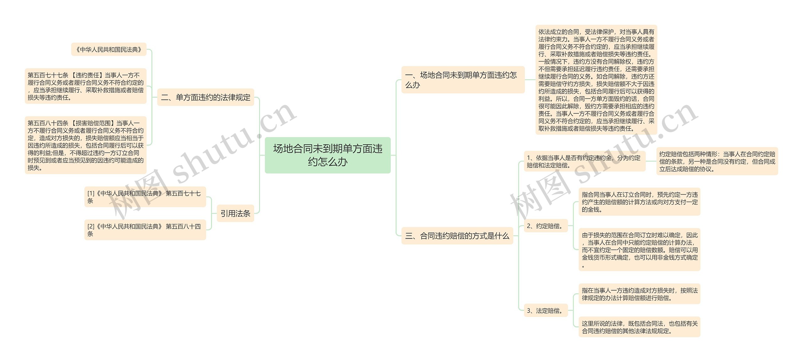 场地合同未到期单方面违约怎么办思维导图