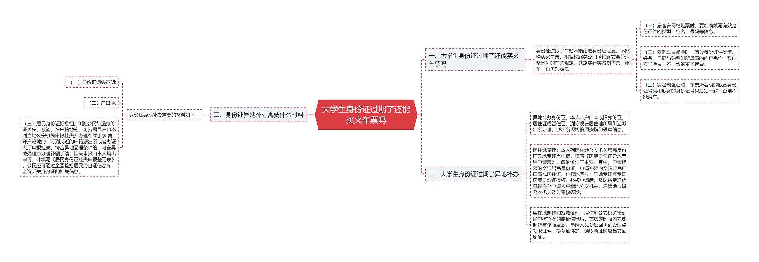 大学生身份证过期了还能买火车票吗思维导图