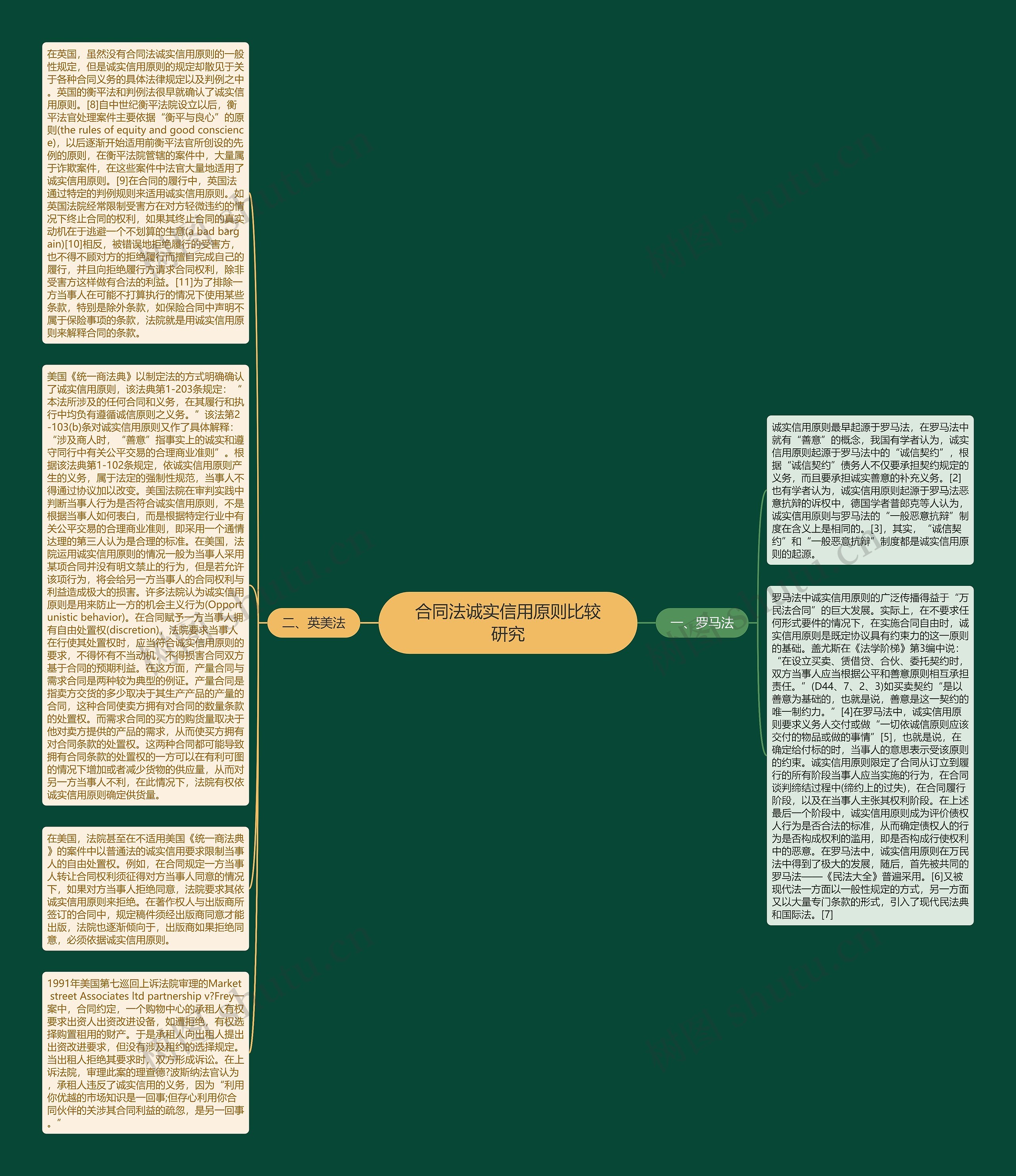 合同法诚实信用原则比较研究思维导图