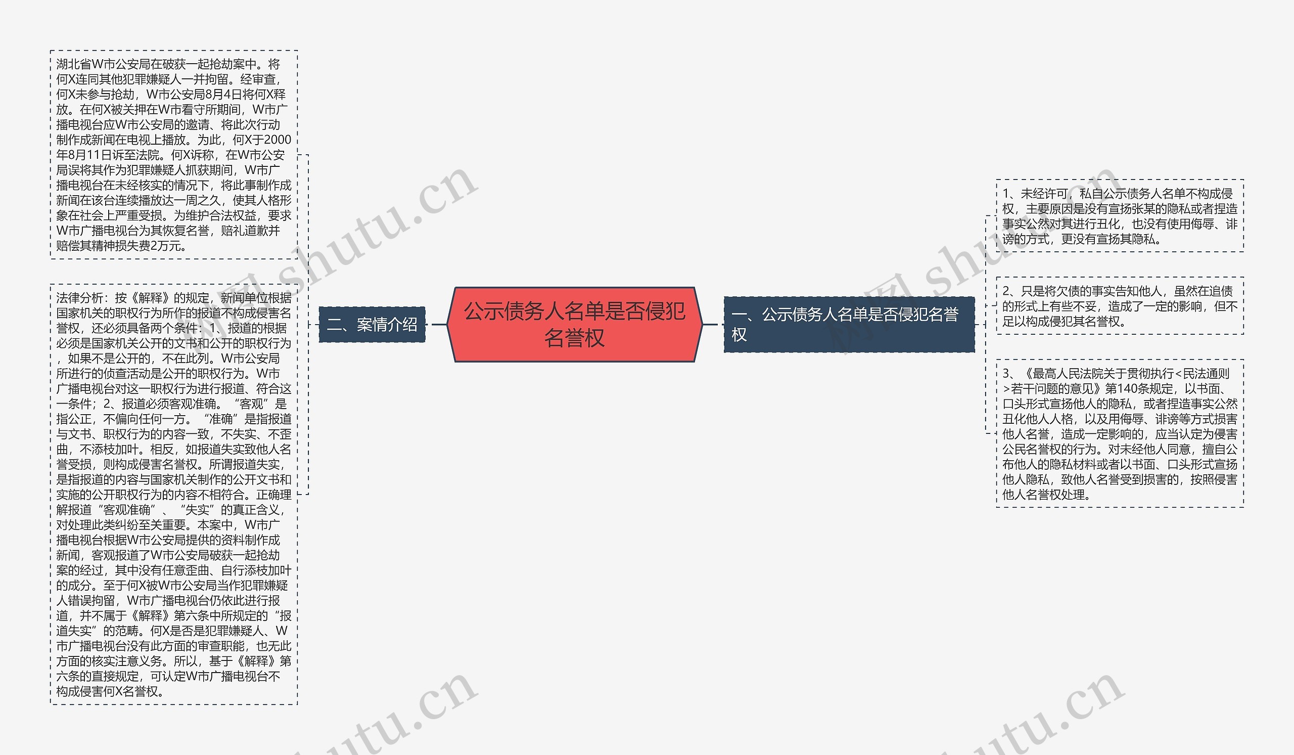 公示债务人名单是否侵犯名誉权思维导图