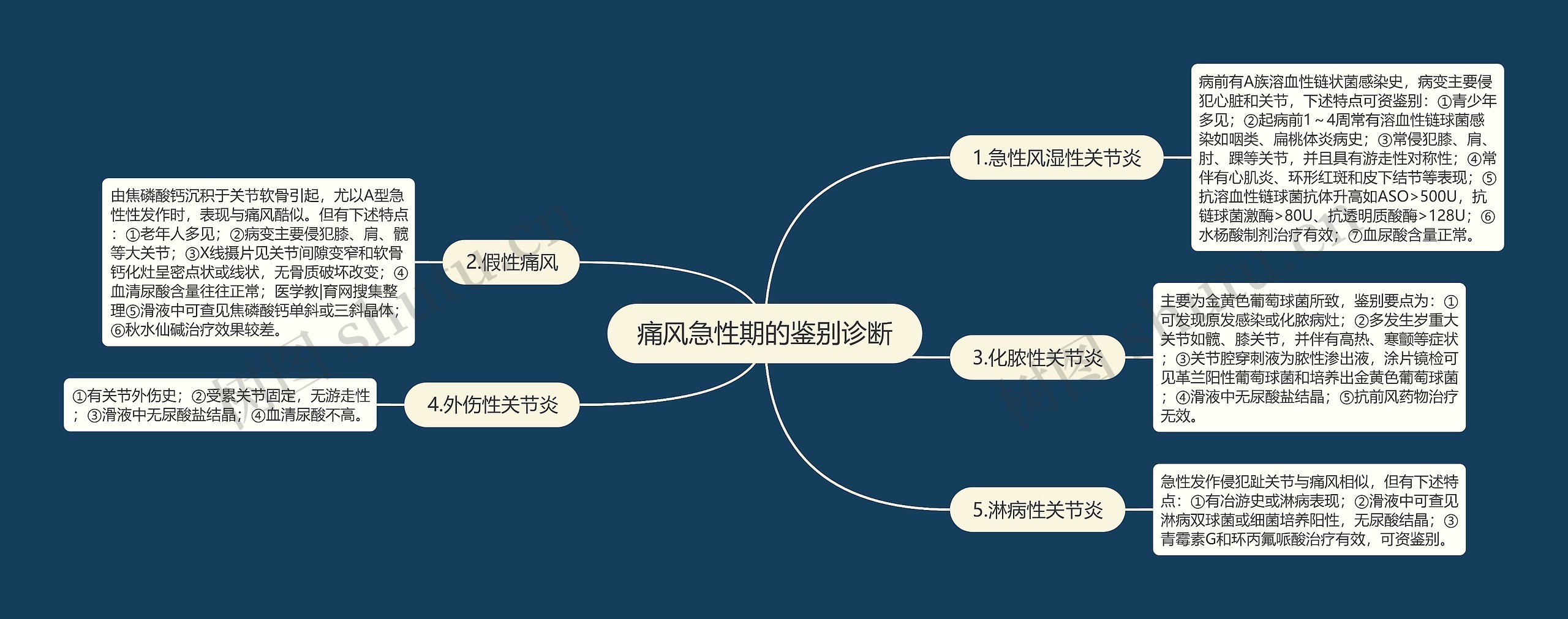 痛风急性期的鉴别诊断