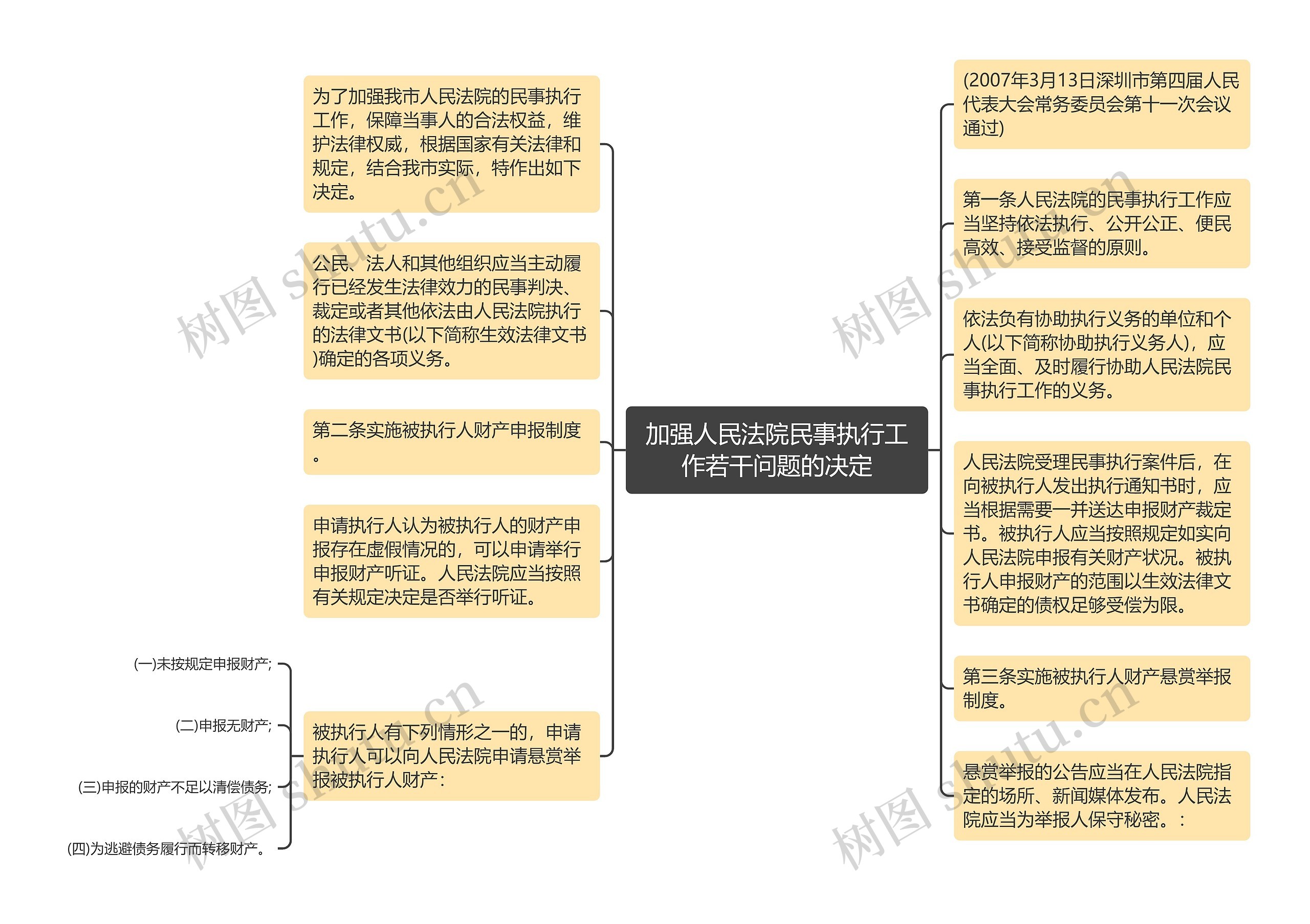 加强人民法院民事执行工作若干问题的决定思维导图