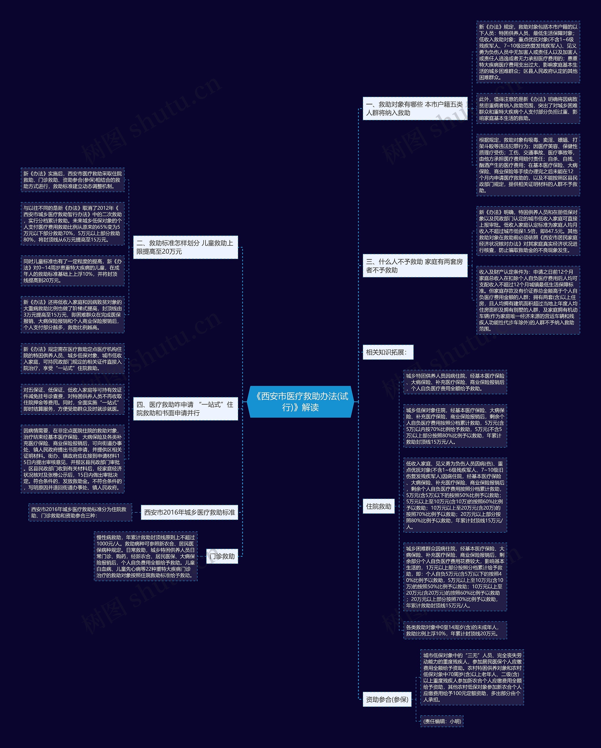 《西安市医疗救助办法(试行)》解读思维导图