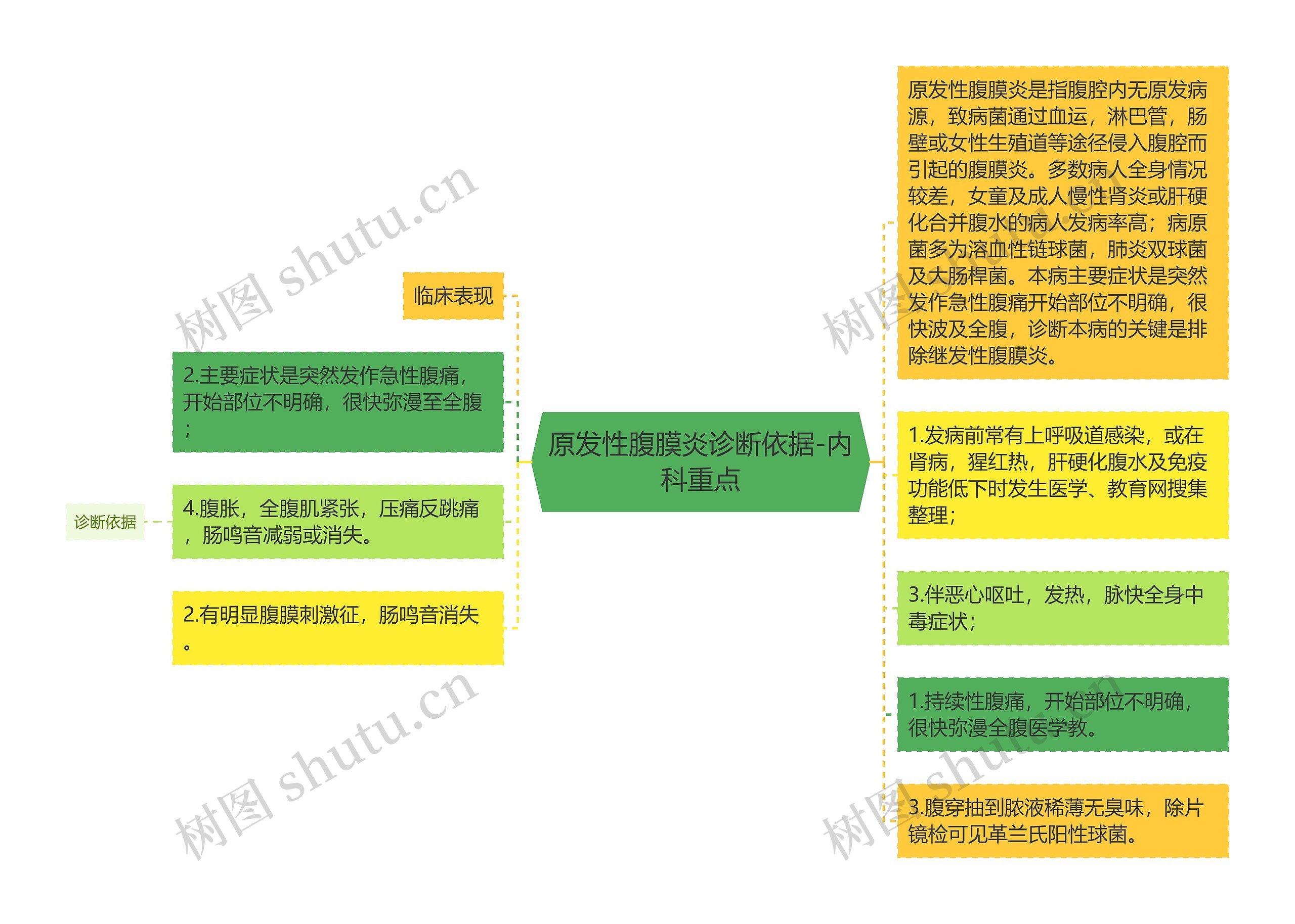 原发性腹膜炎诊断依据-内科重点思维导图