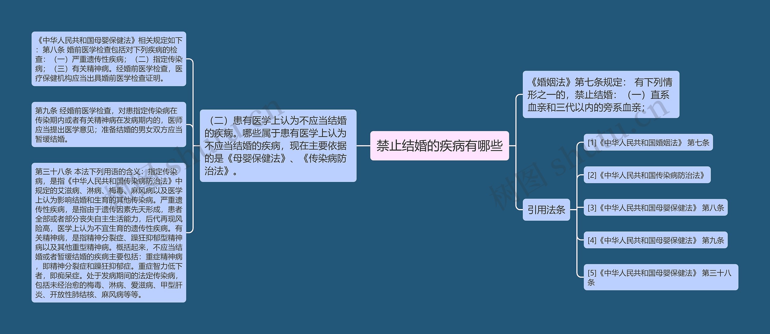 禁止结婚的疾病有哪些