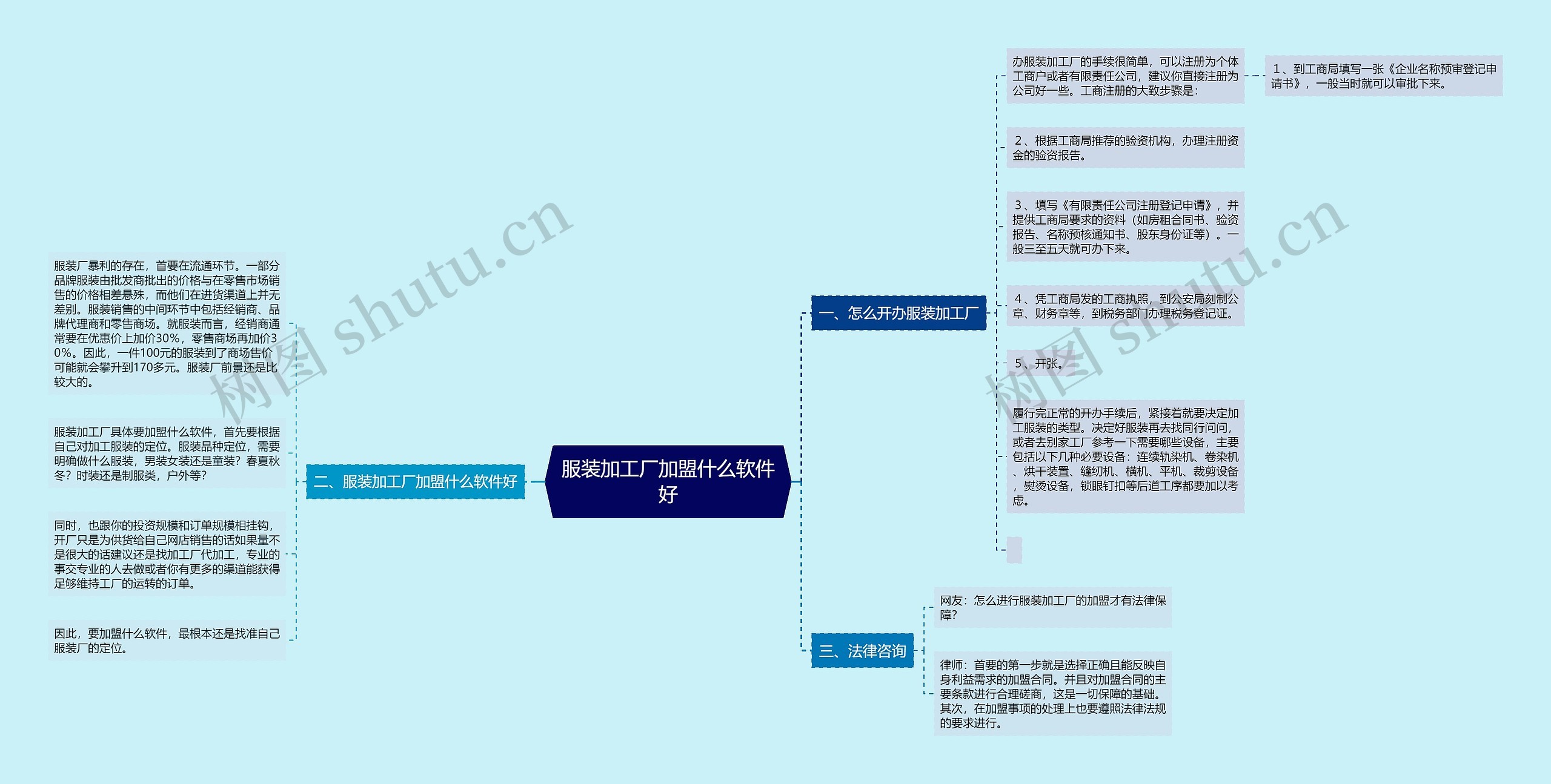 服装加工厂加盟什么软件好思维导图