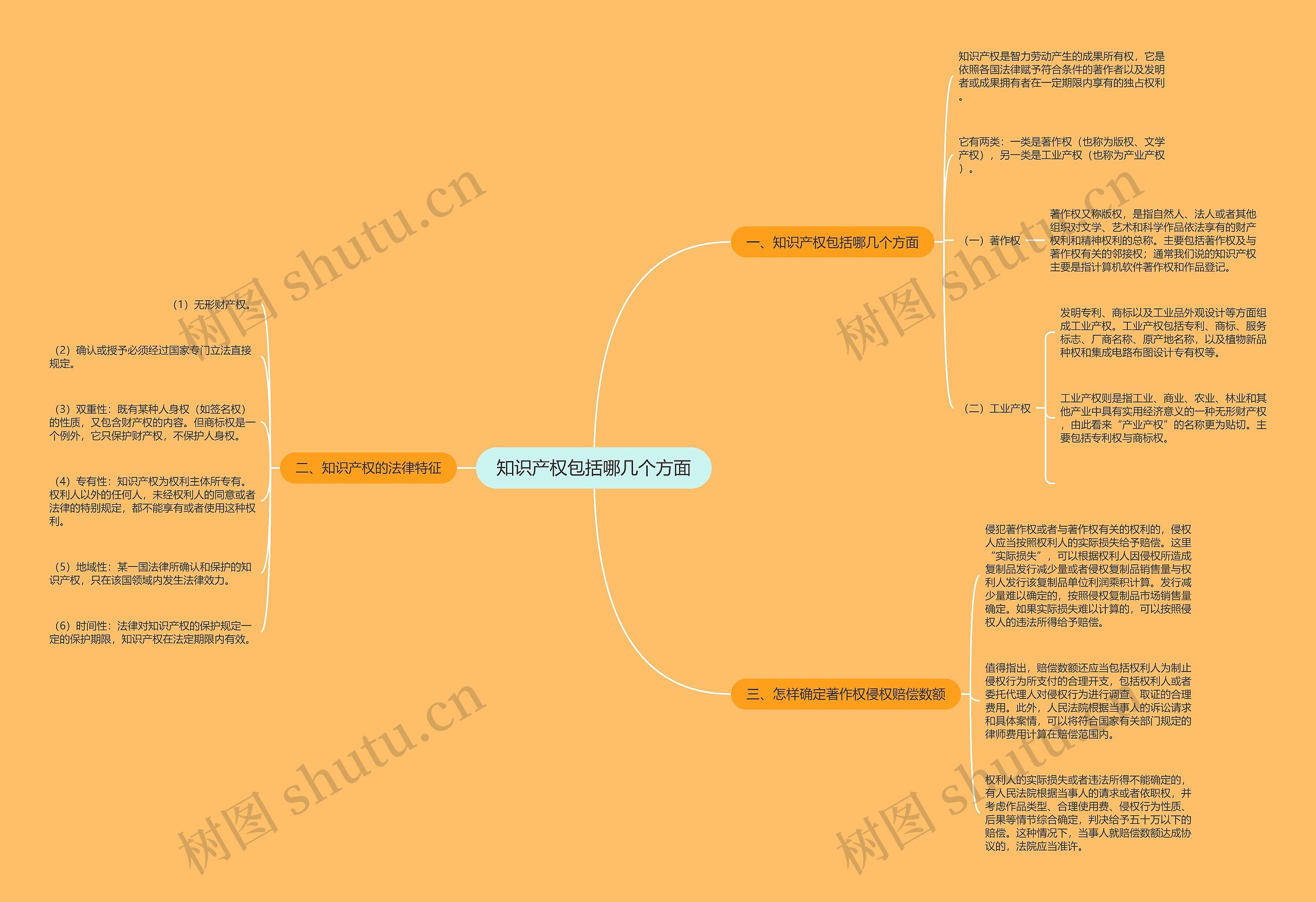 知识产权包括哪几个方面思维导图