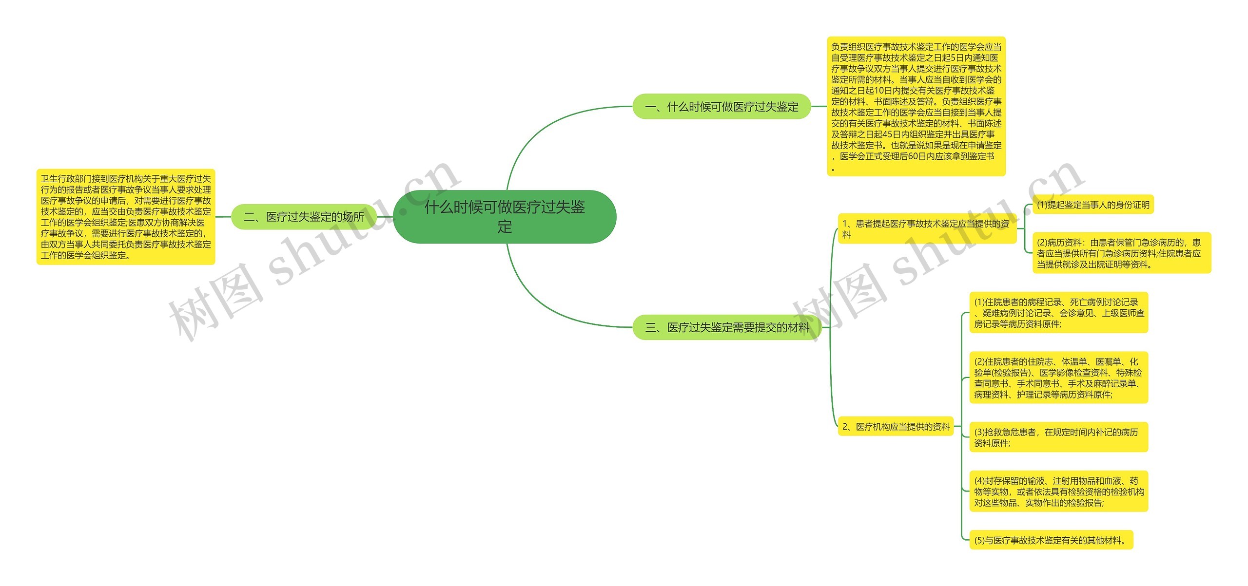 什么时候可做医疗过失鉴定