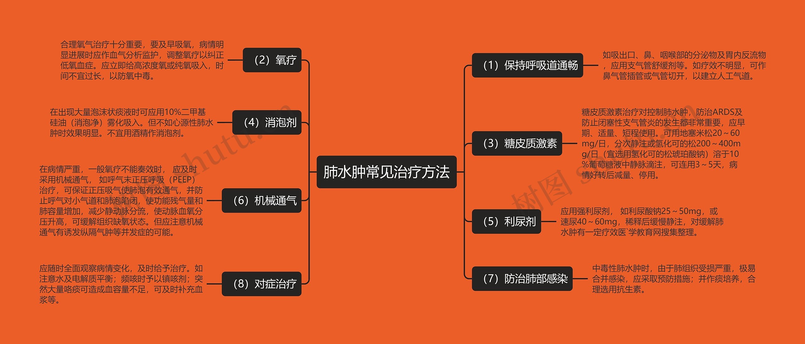 肺水肿常见治疗方法