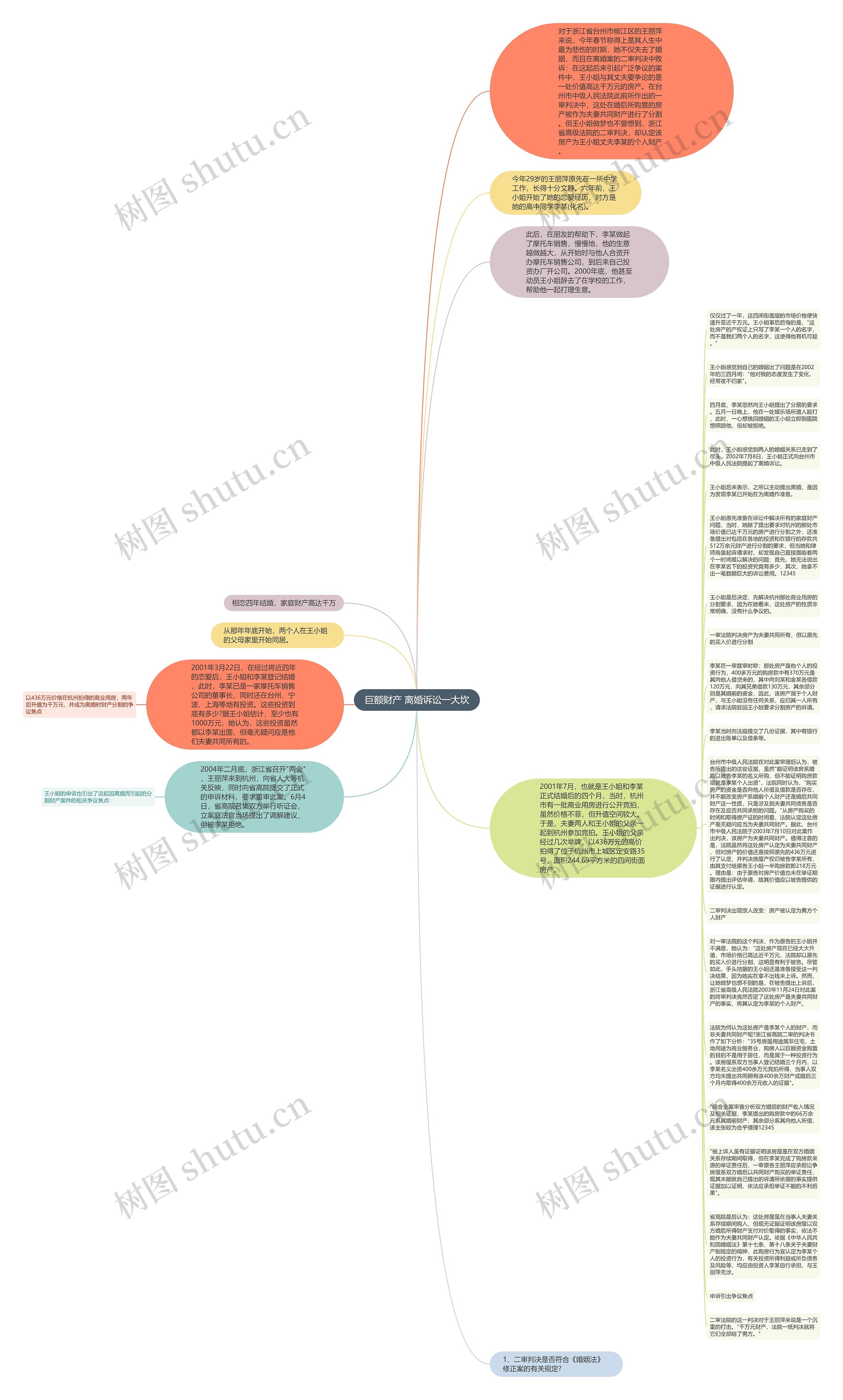 巨额财产 离婚诉讼一大坎思维导图