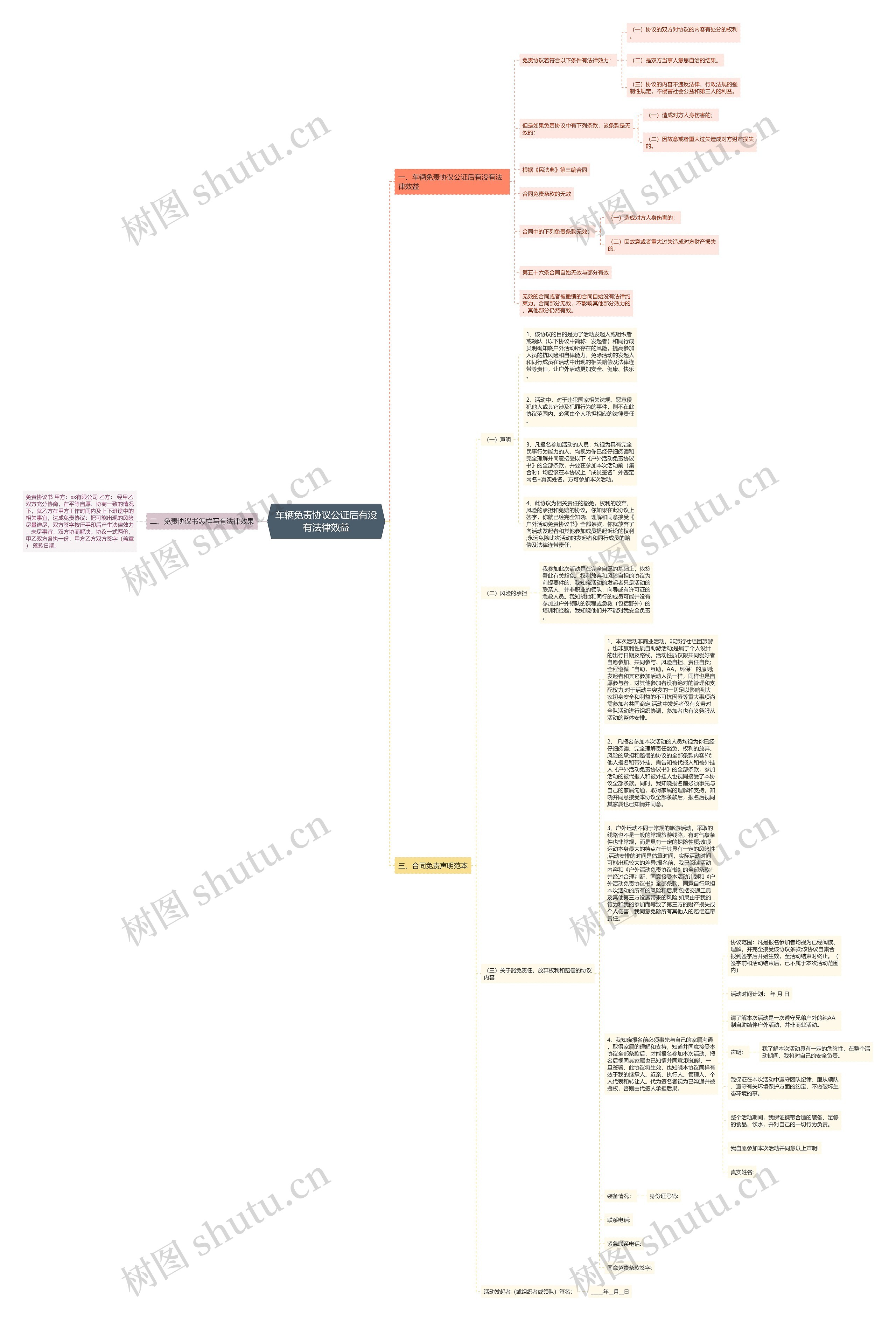车辆免责协议公证后有没有法律效益思维导图