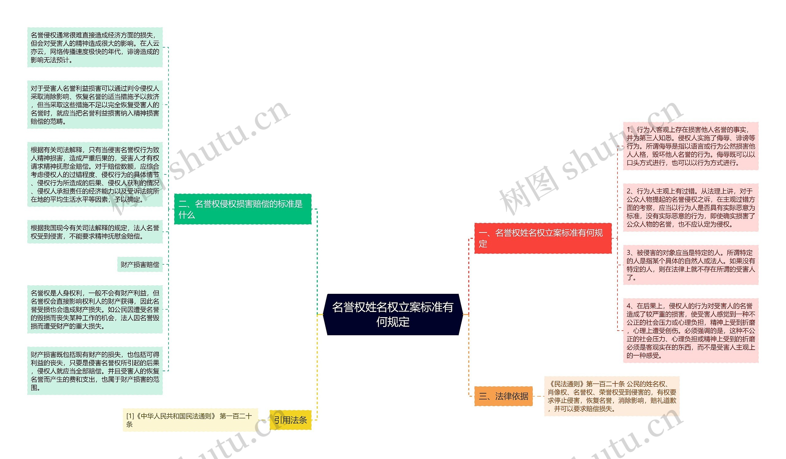 名誉权姓名权立案标准有何规定思维导图