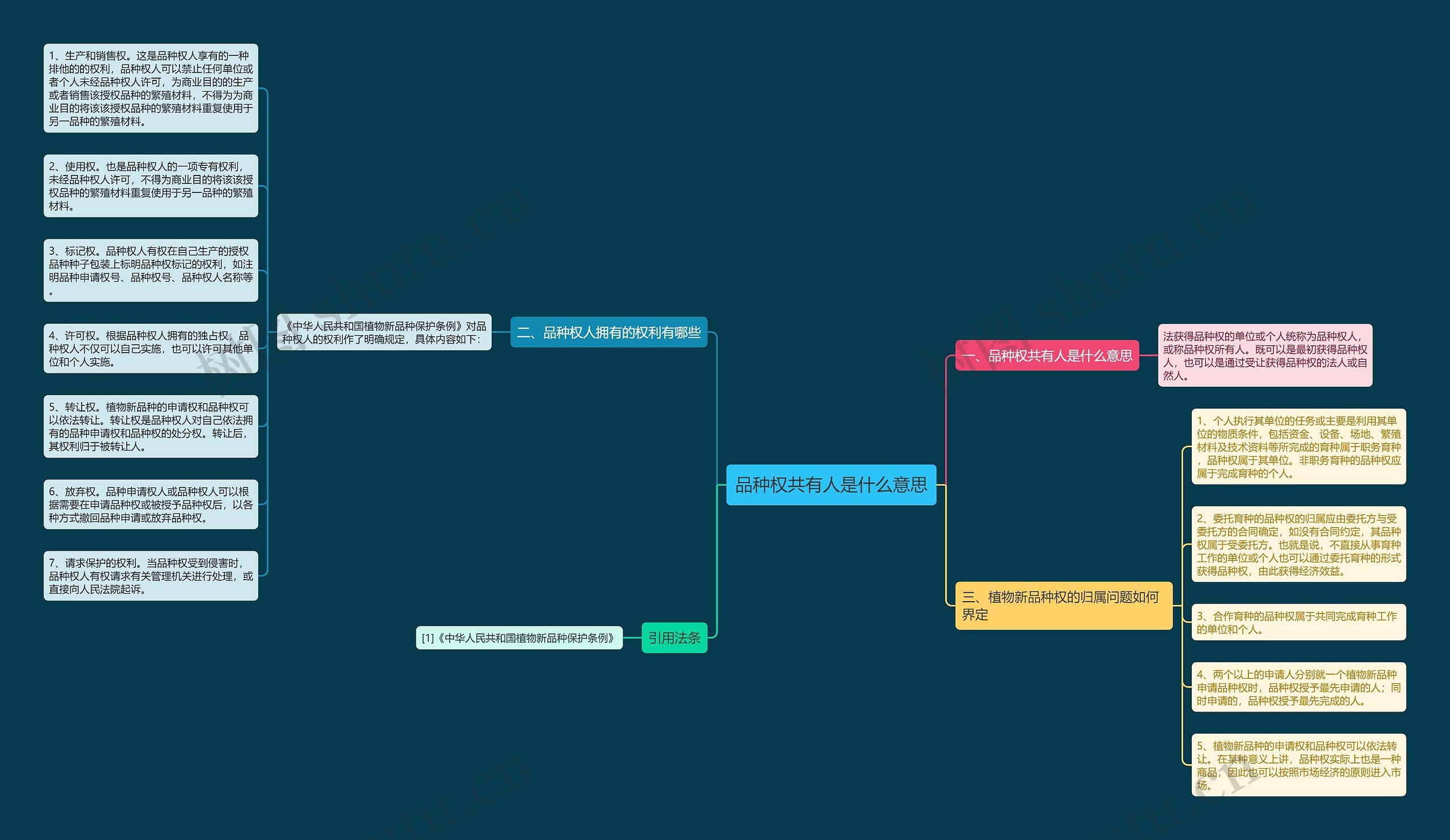 品种权共有人是什么意思思维导图