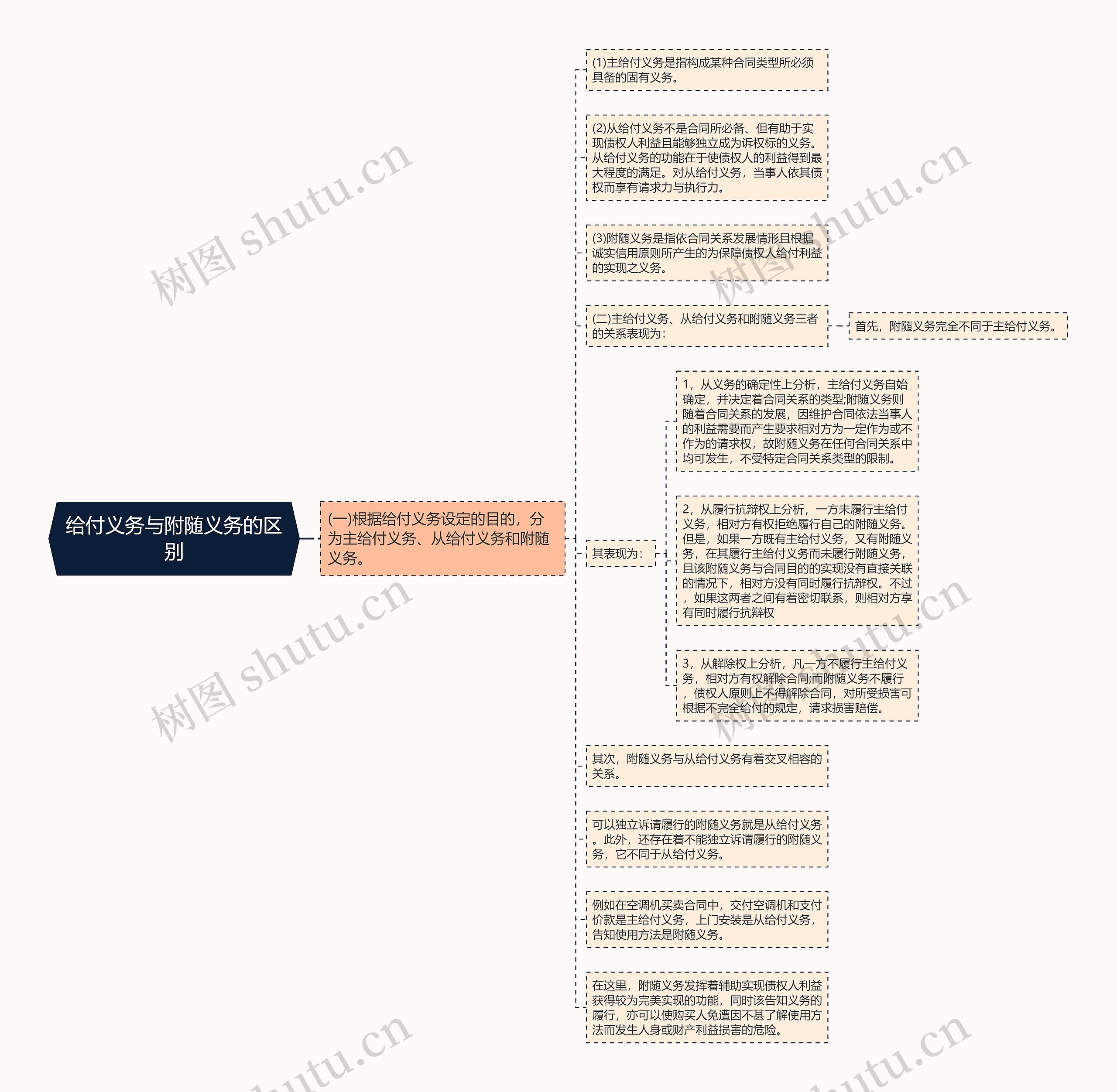 给付义务与附随义务的区别思维导图