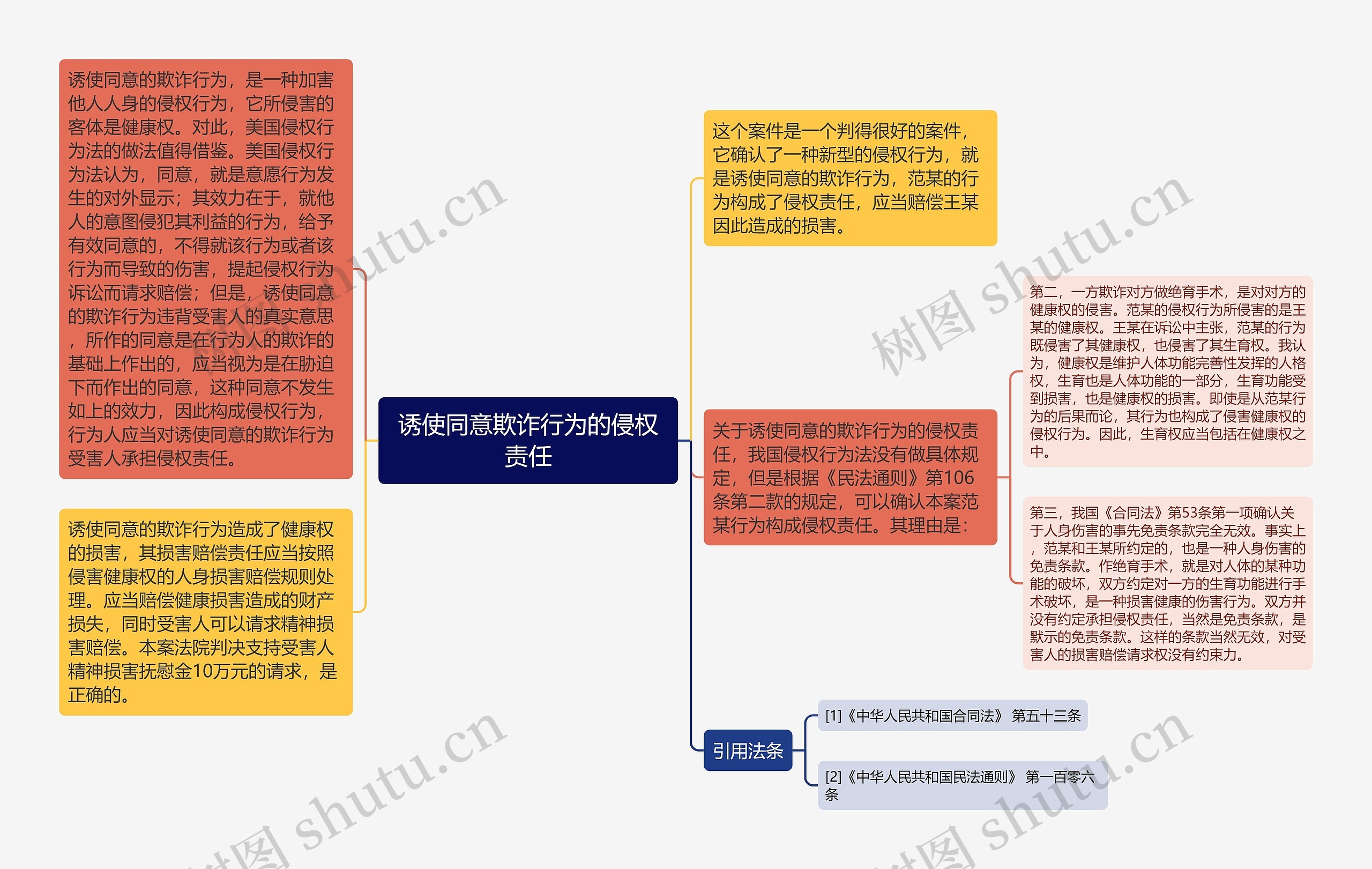 诱使同意欺诈行为的侵权责任 诱使同意欺诈行为的侵权责任