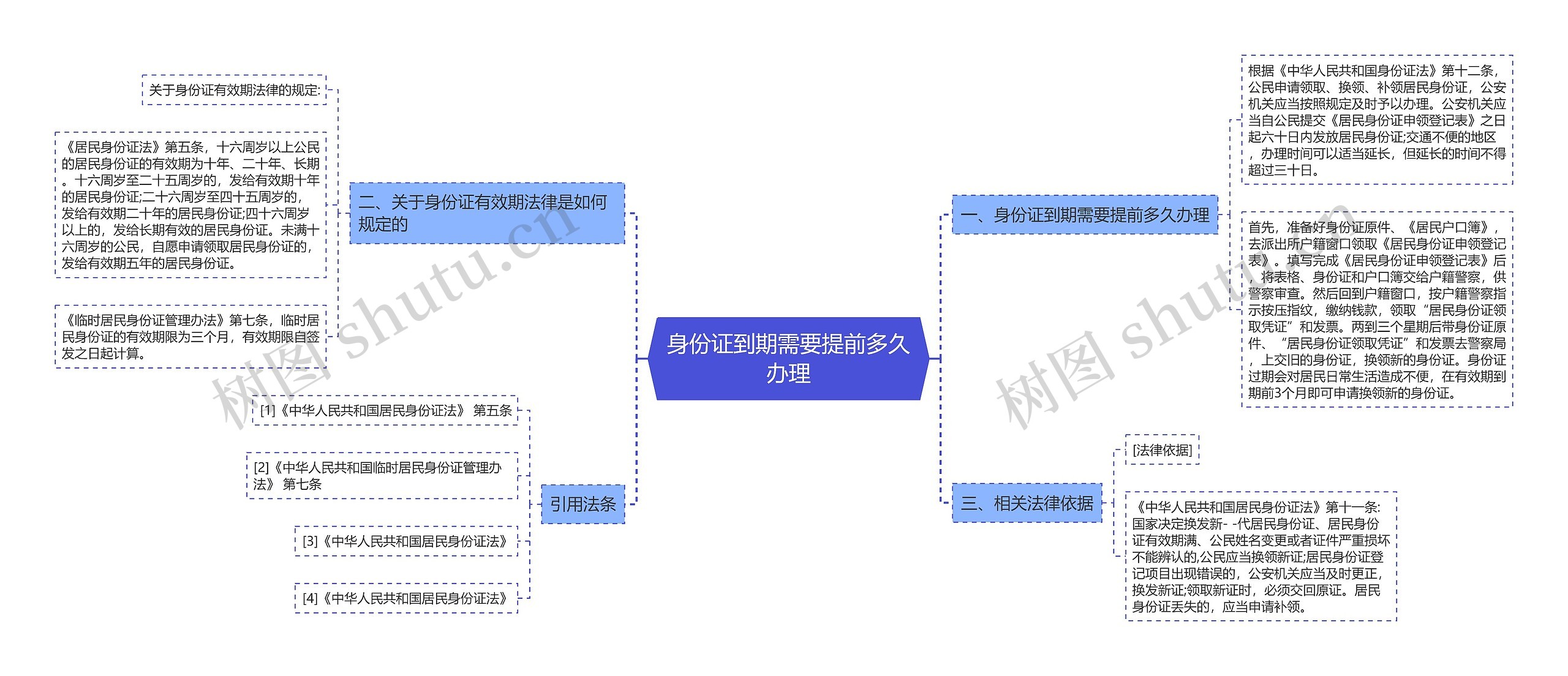 身份证到期需要提前多久办理思维导图