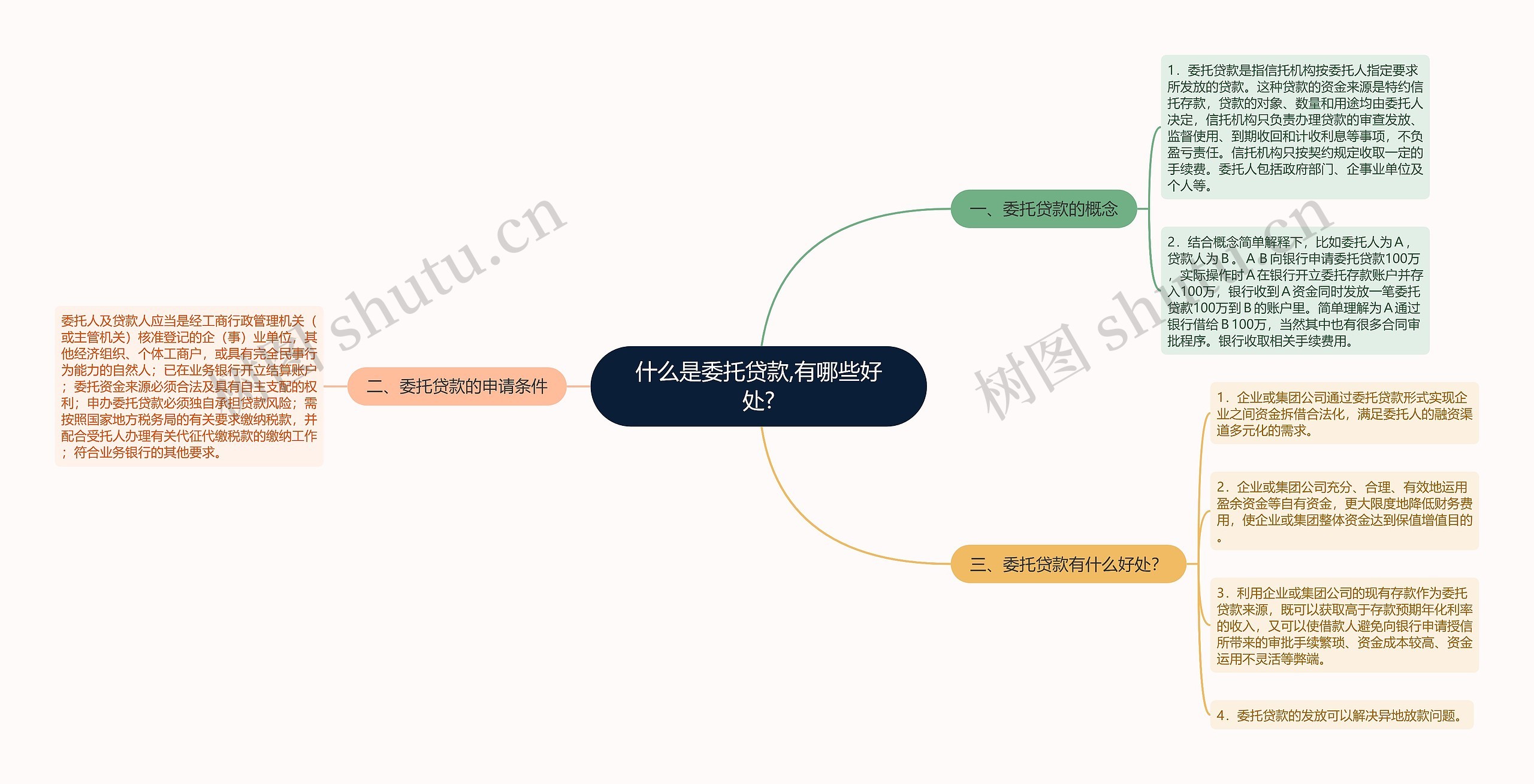 什么是委托贷款,有哪些好处?思维导图