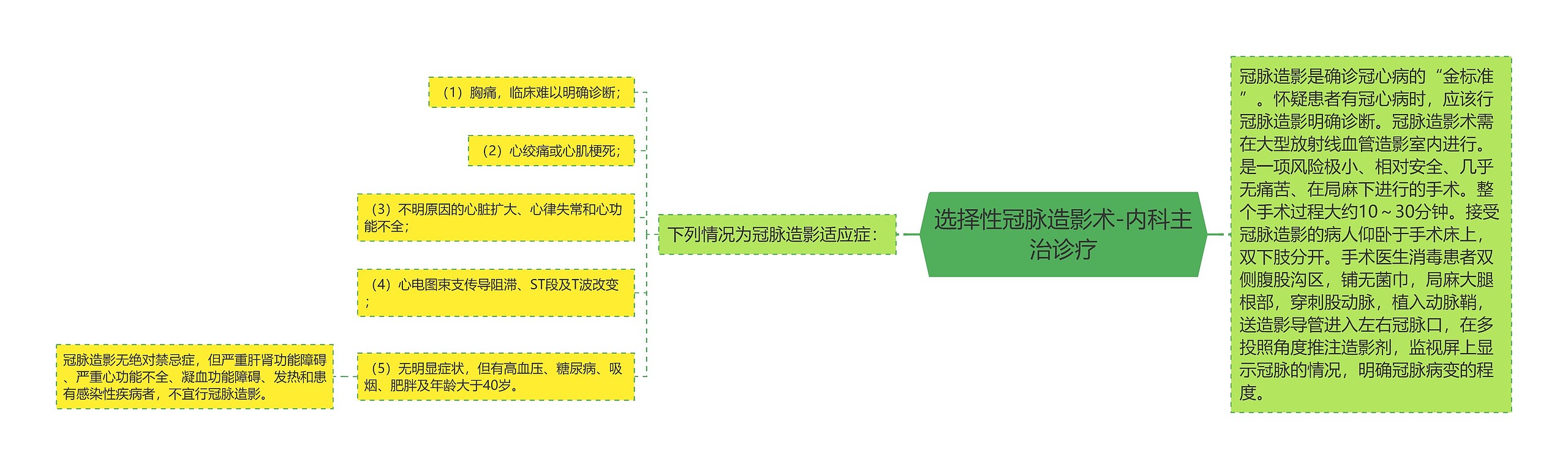 选择性冠脉造影术-内科主治诊疗思维导图