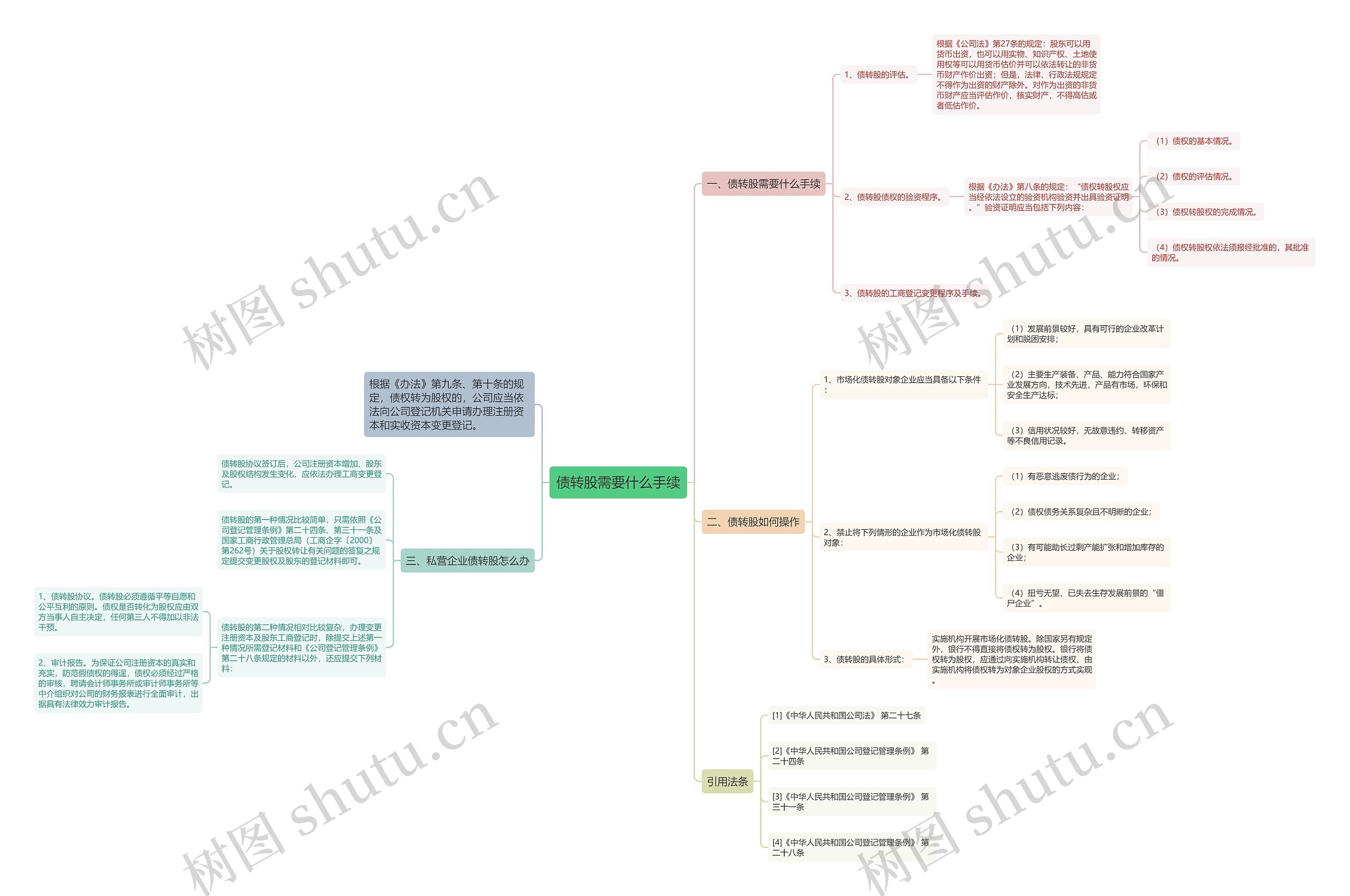 债转股需要什么手续思维导图