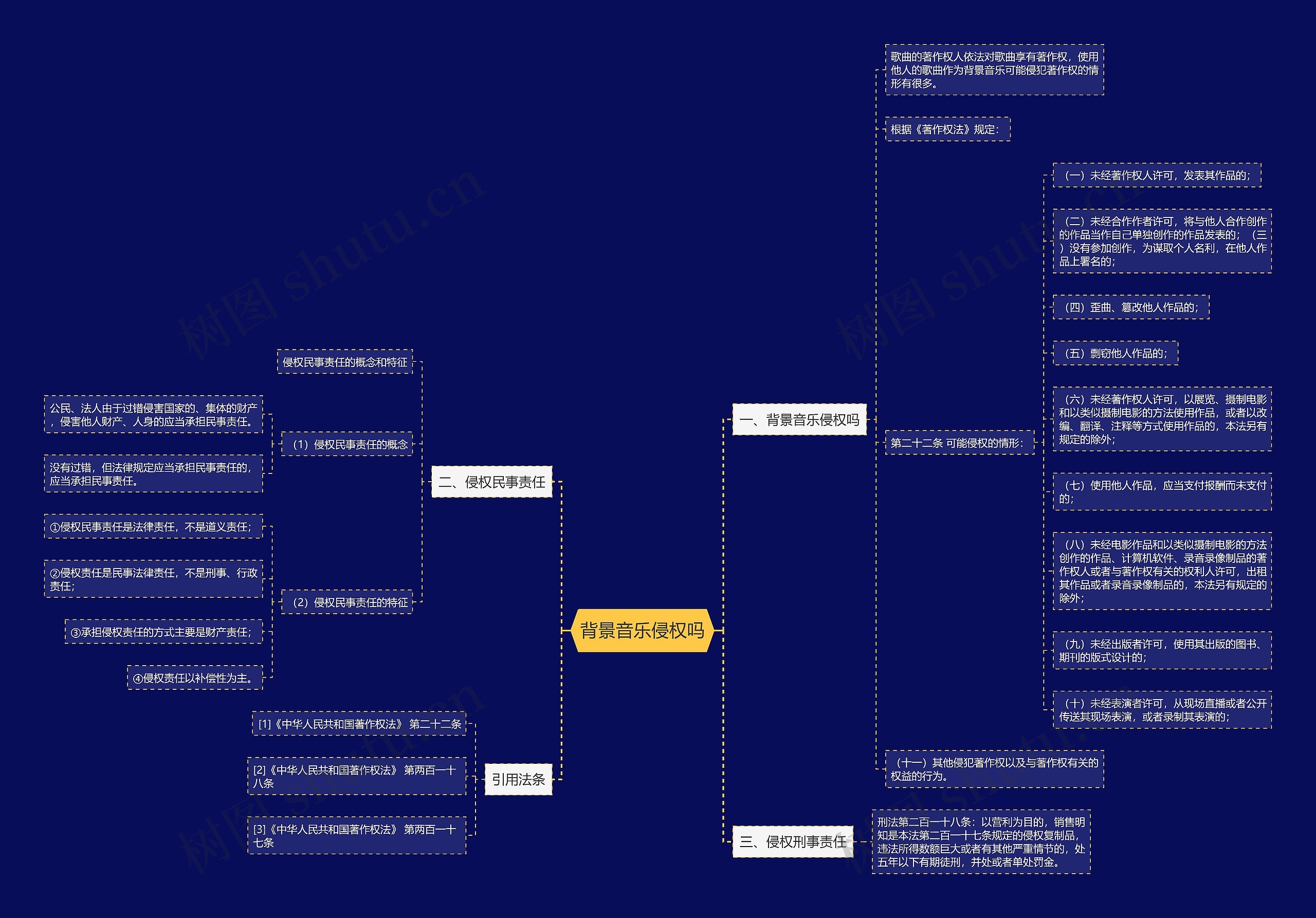 背景音乐侵权吗思维导图