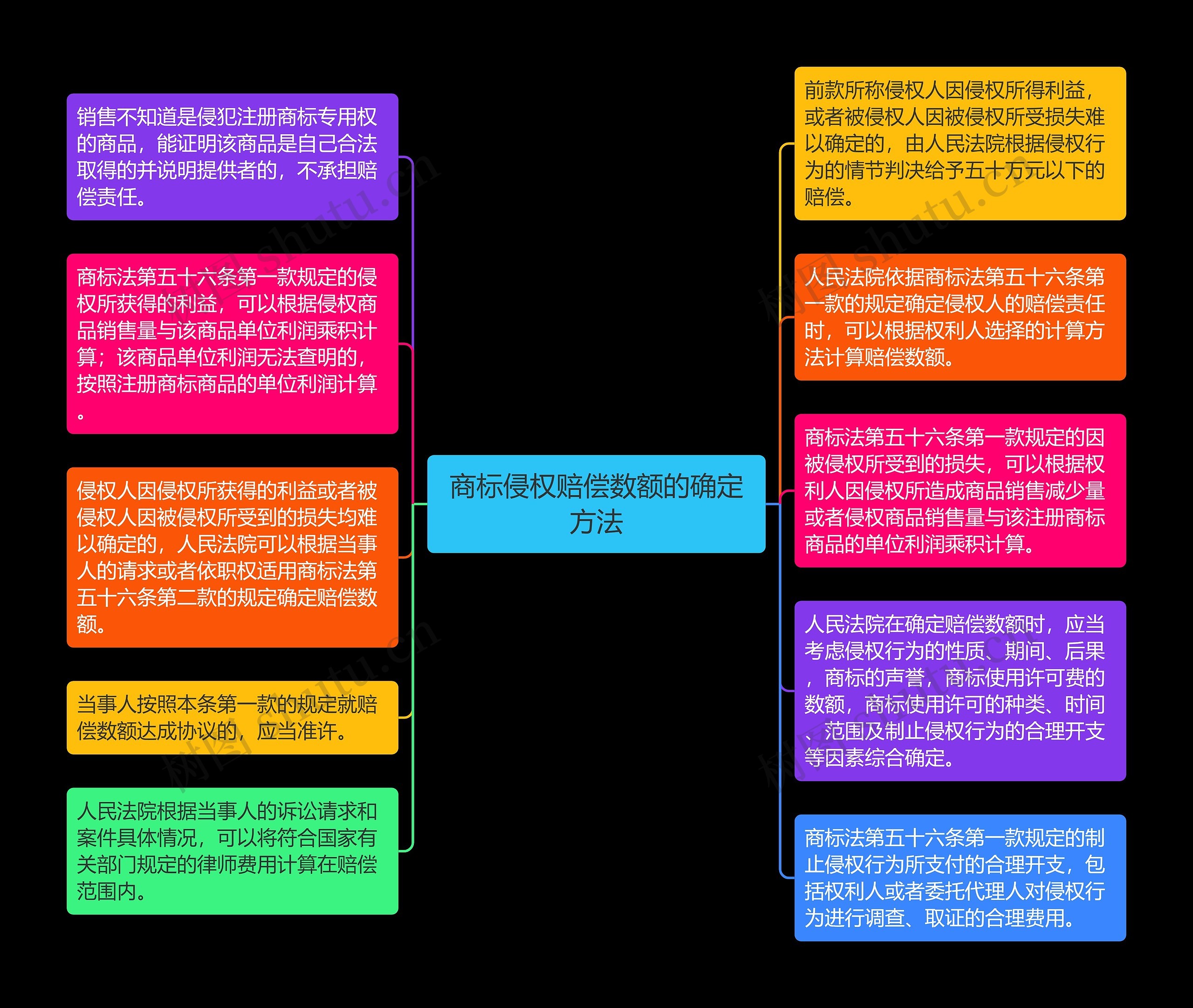 商标侵权赔偿数额的确定方法思维导图