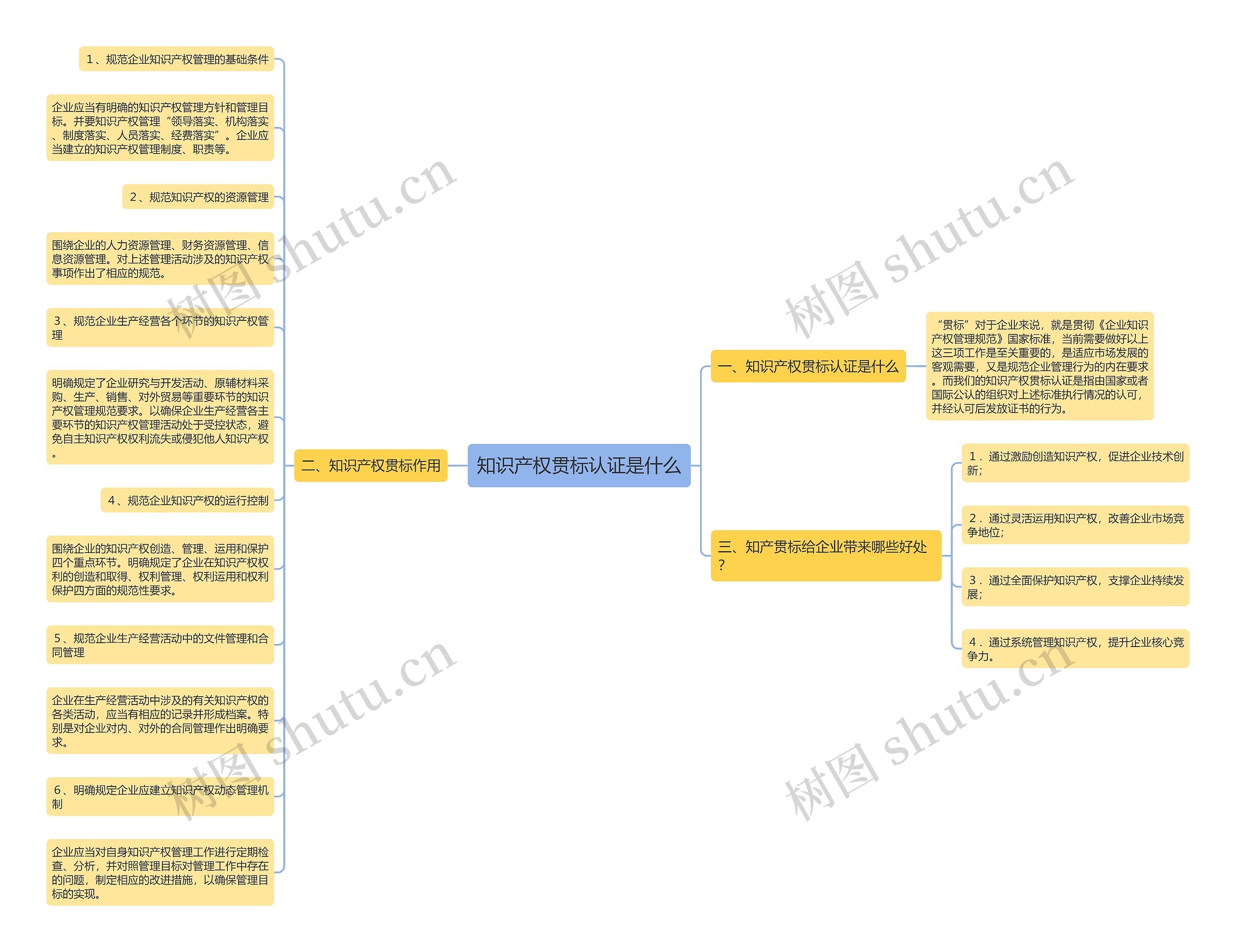 知识产权贯标认证是什么思维导图