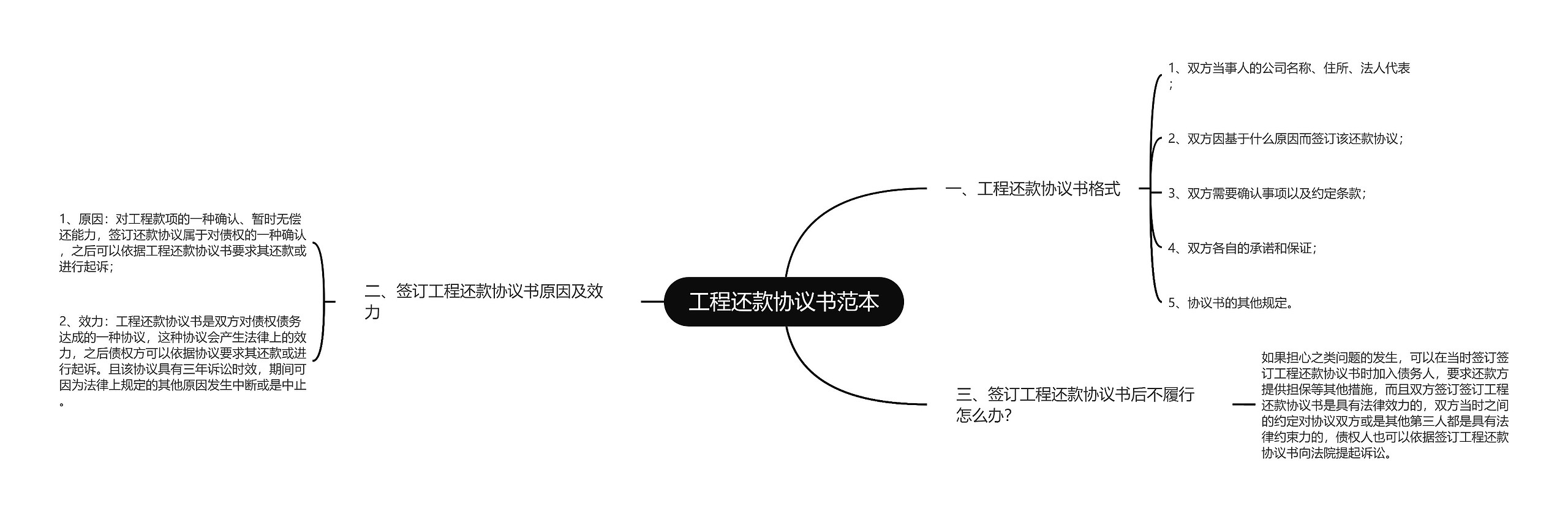 工程还款协议书范本思维导图