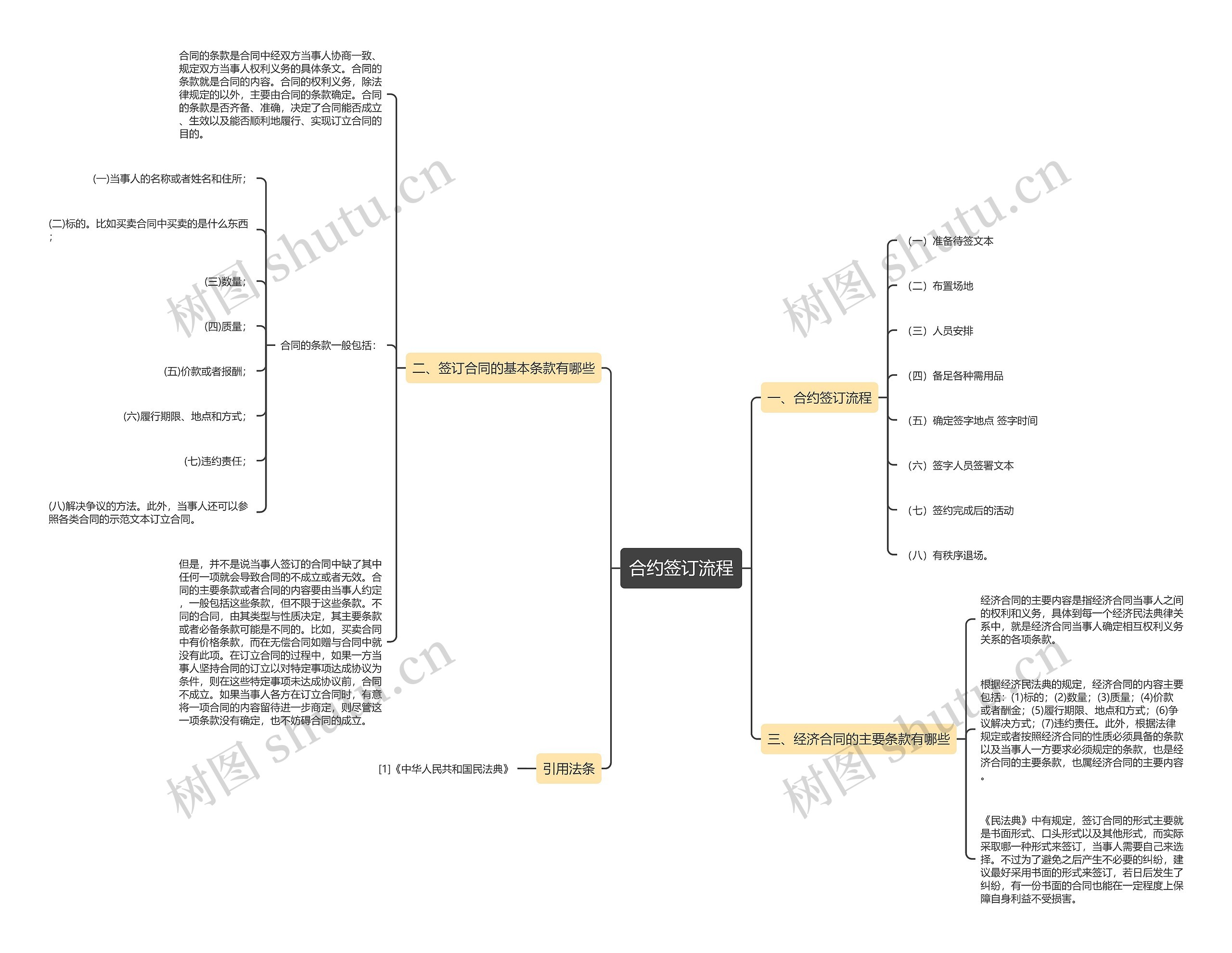 合约签订流程思维导图