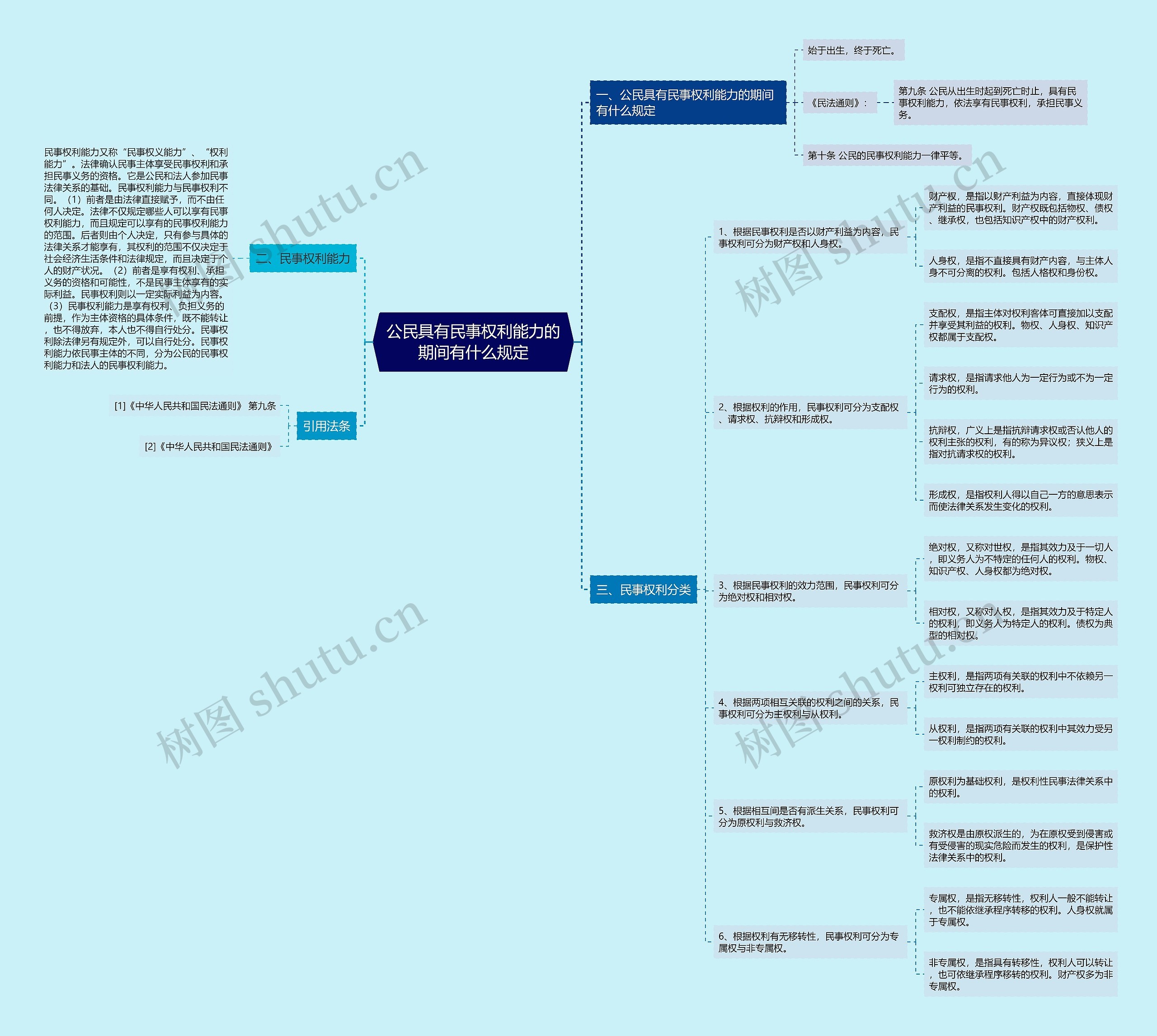 公民具有民事权利能力的期间有什么规定思维导图