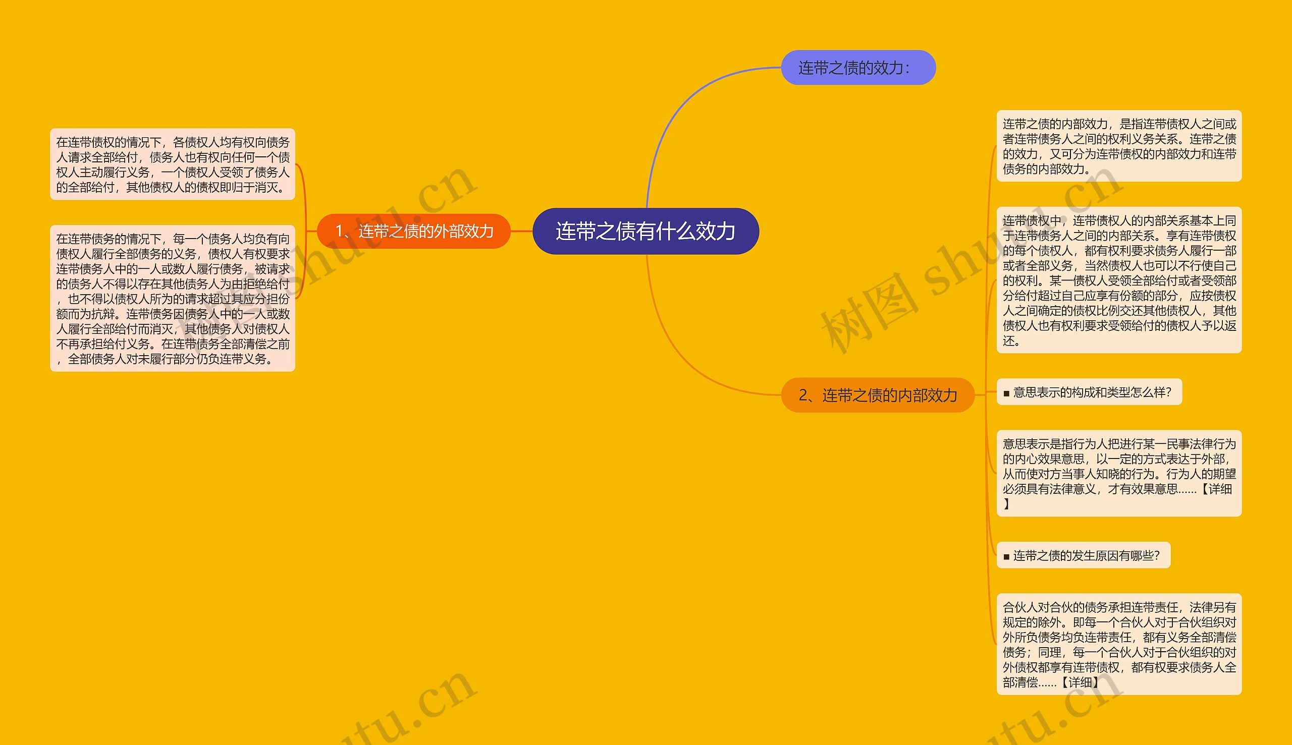 连带之债有什么效力思维导图