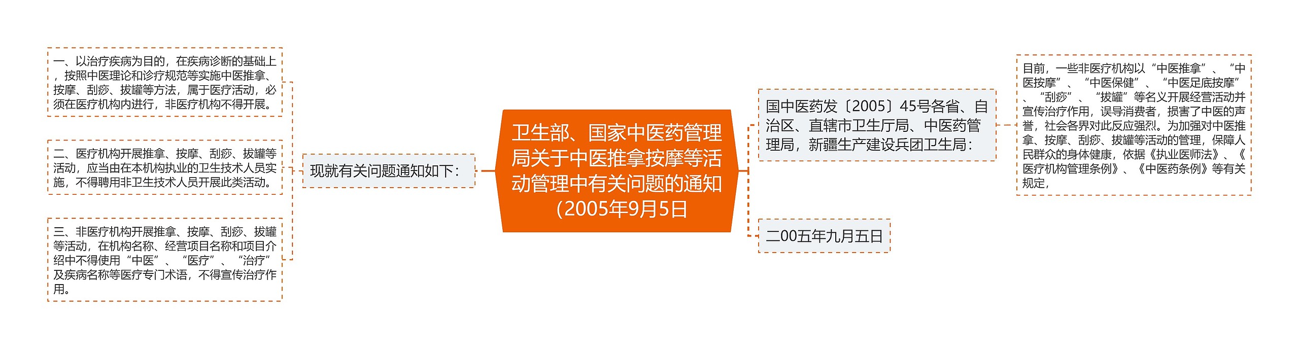 卫生部、国家中医药管理局关于中医推拿按摩等活动管理中有关问题的通知（2005年9月5日