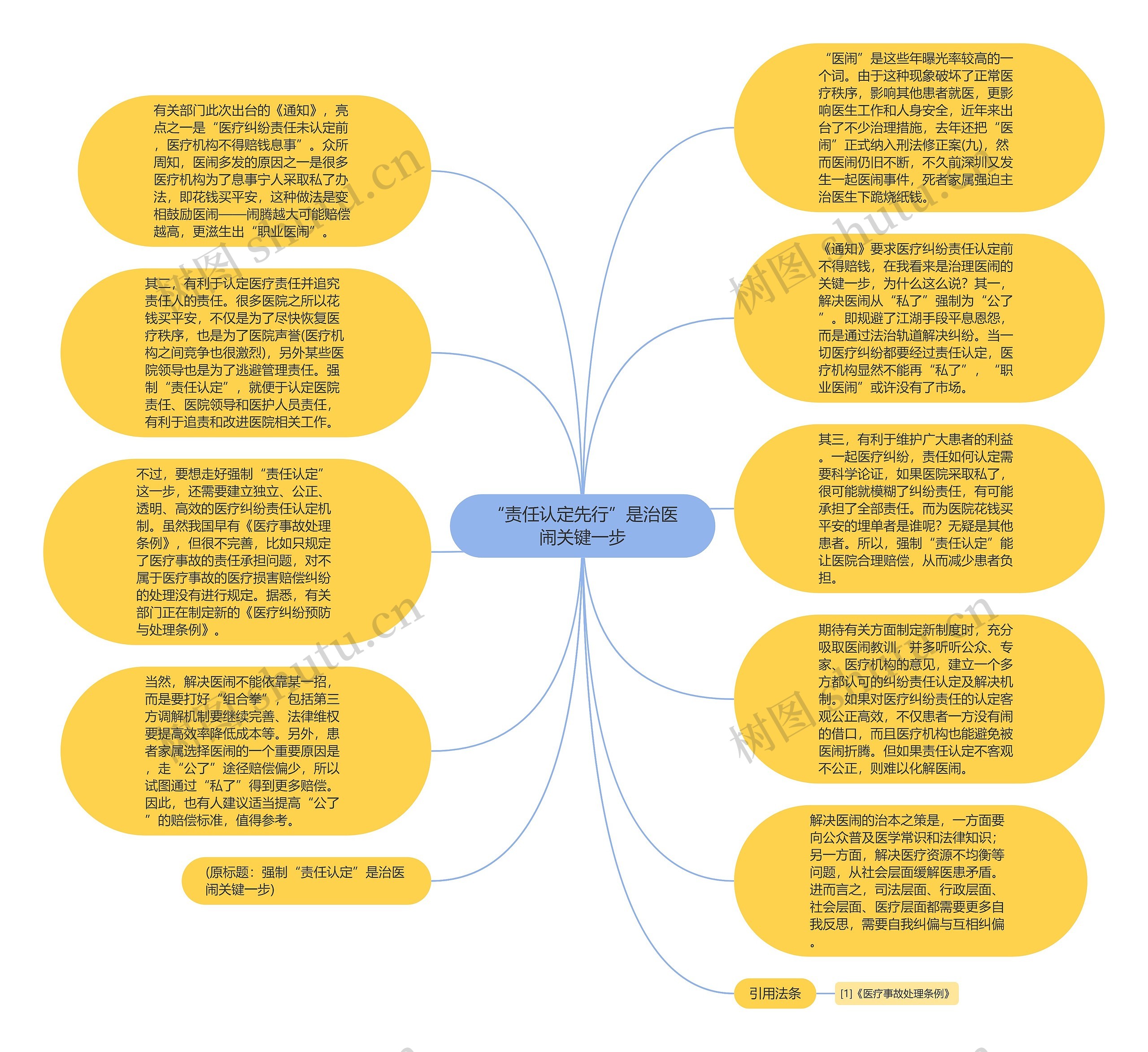 “责任认定先行”是治医闹关键一步思维导图