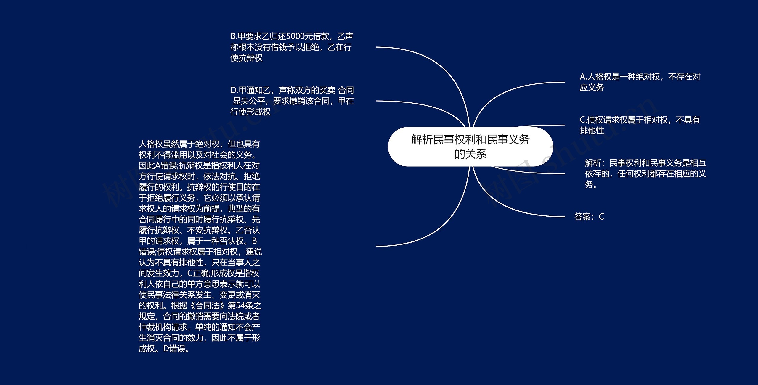 解析民事权利和民事义务的关系思维导图