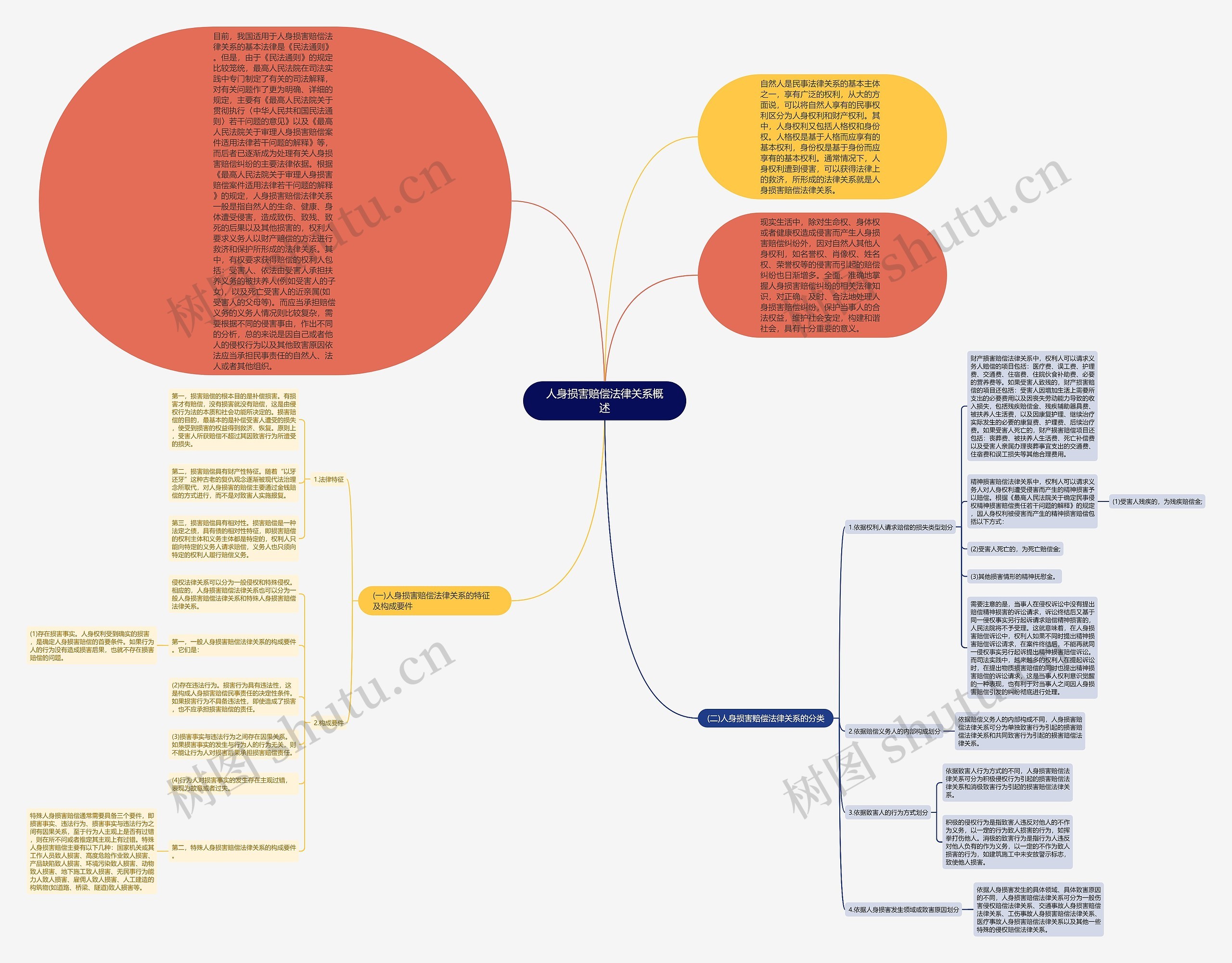 人身损害赔偿法律关系概述思维导图