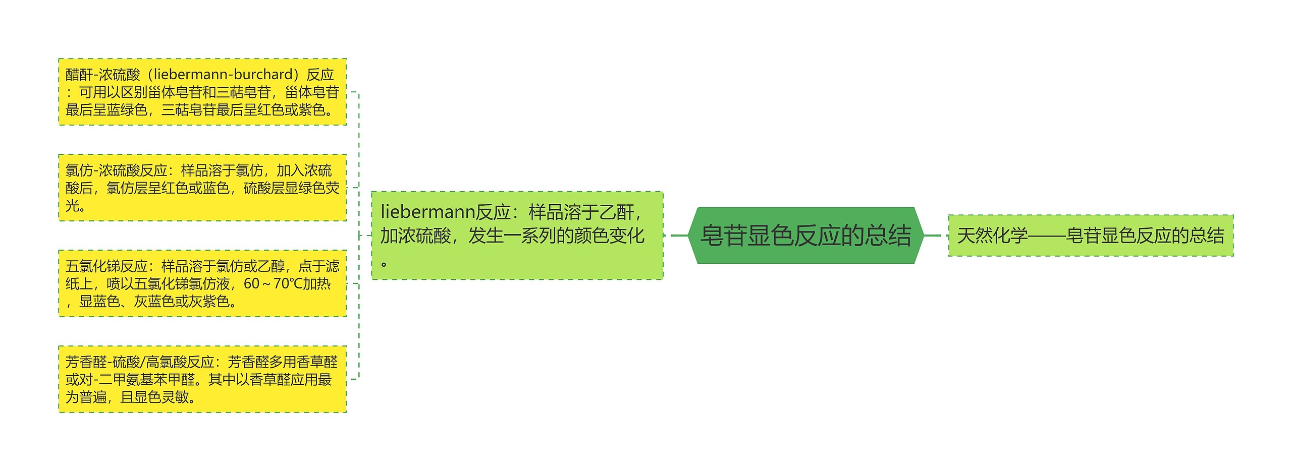 皂苷显色反应的总结 皂苷显色反应的总结