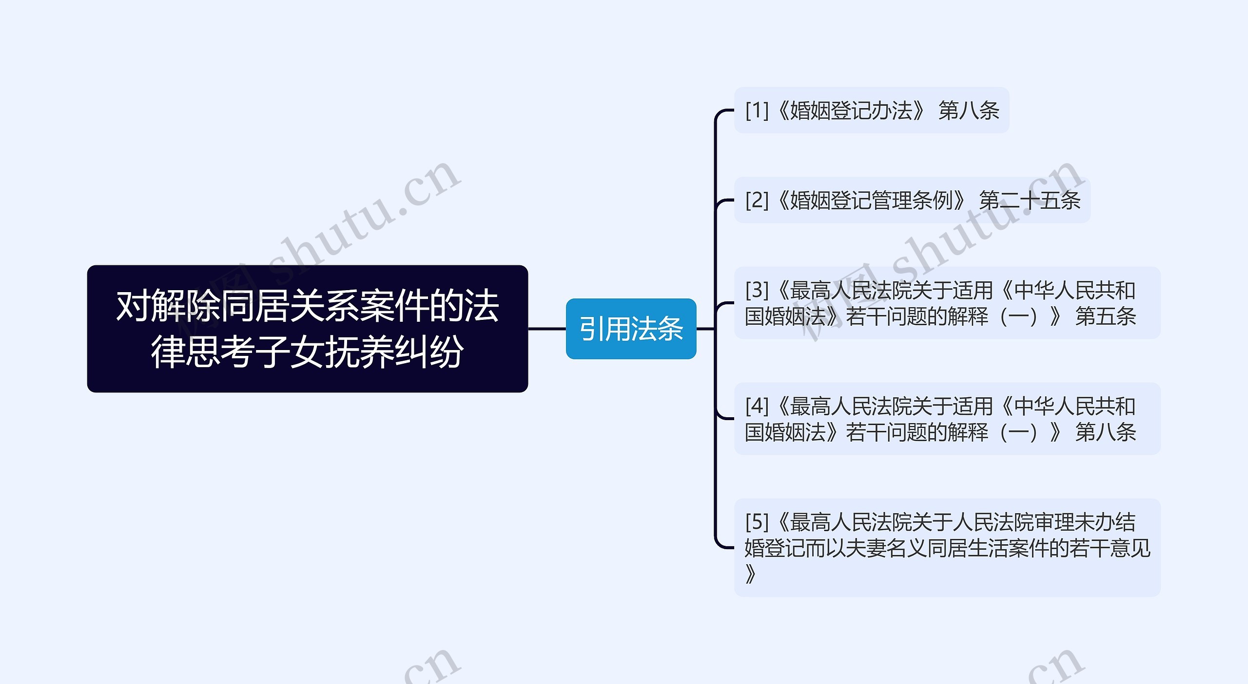 对解除同居关系案件的法律思考子女抚养纠纷思维导图