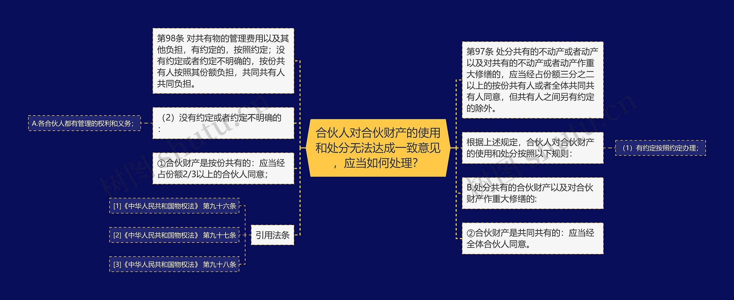 合伙人对合伙财产的使用和处分无法达成一致意见，应当如何处理？思维导图