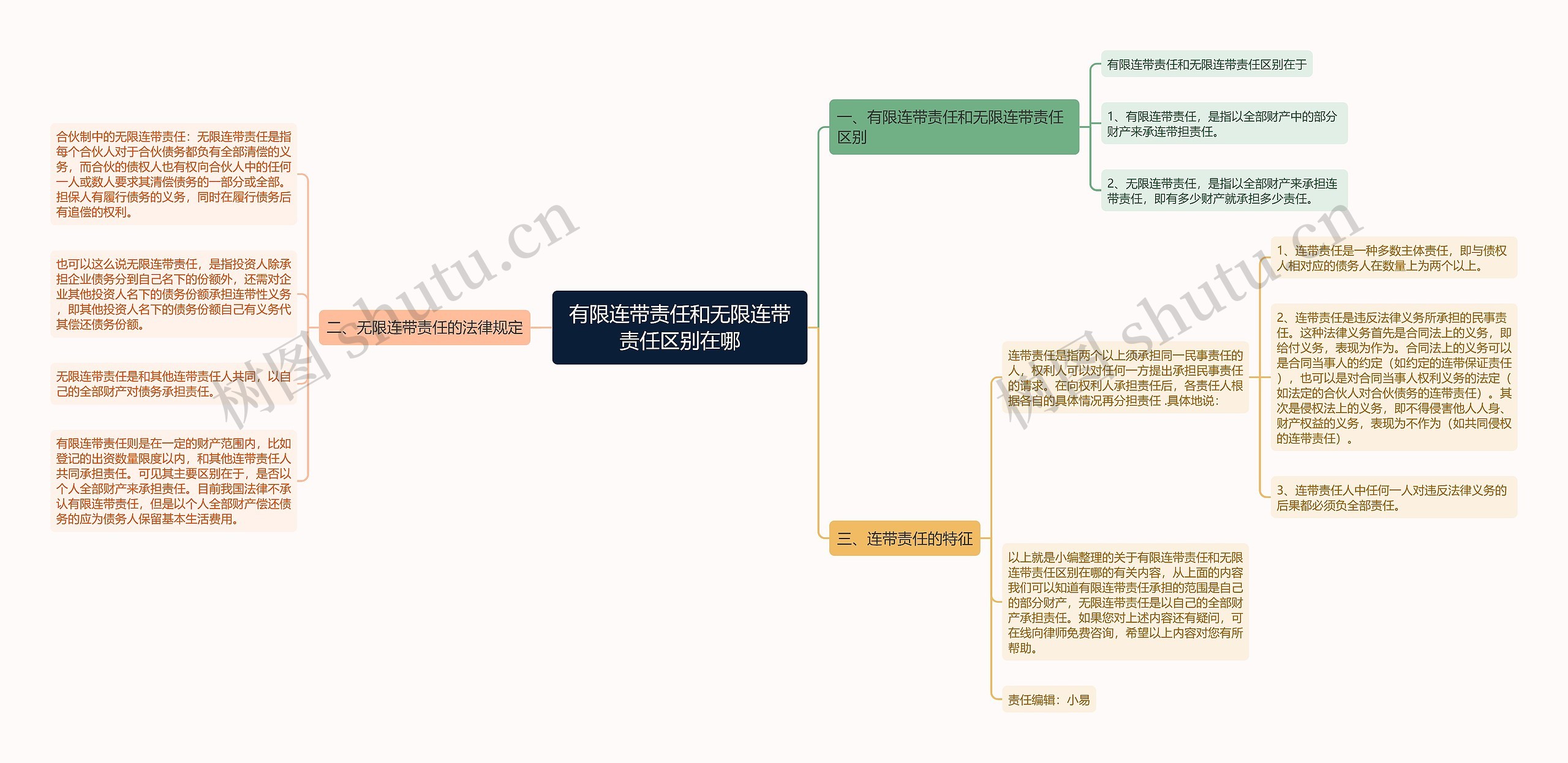 有限连带责任和无限连带责任区别在哪