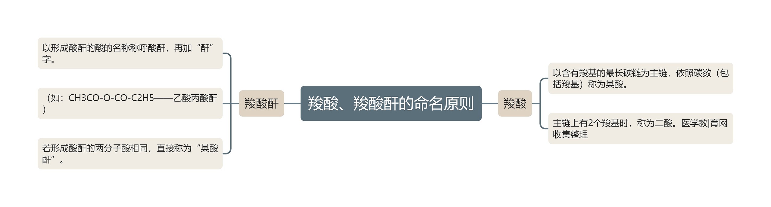 羧酸、羧酸酐的命名原则 羧酸、羧酸酐的命名原则