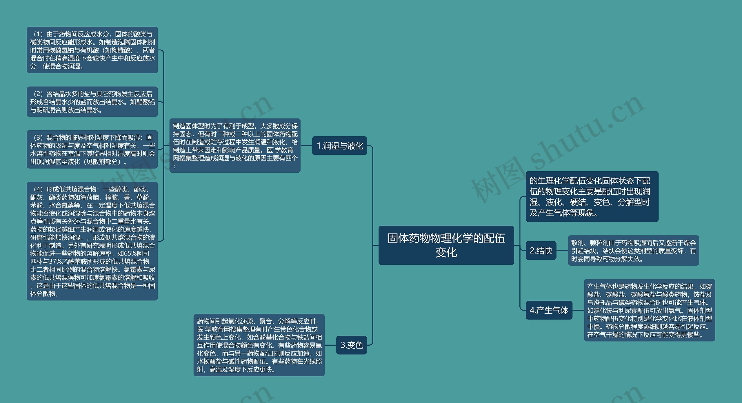 固体药物物理化学的配伍变化