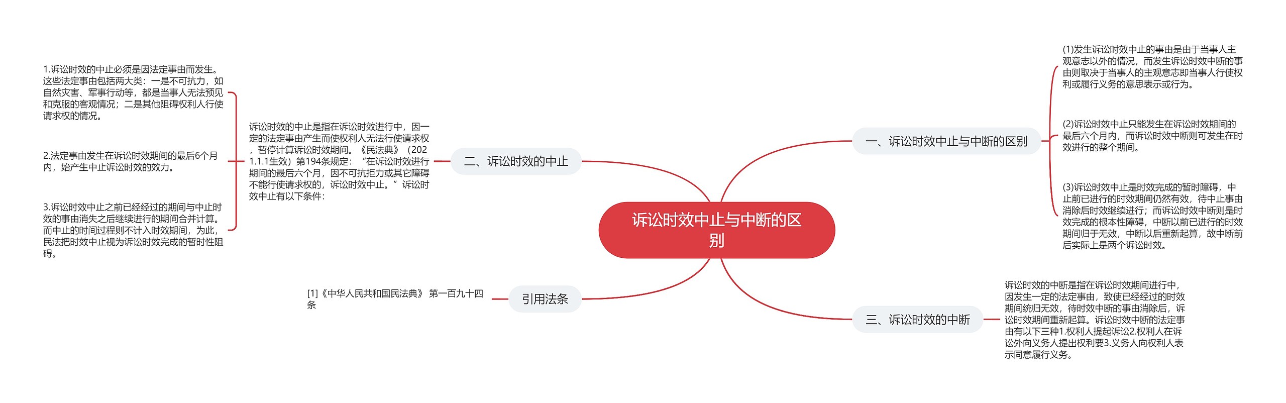 诉讼时效中止与中断的区别思维导图