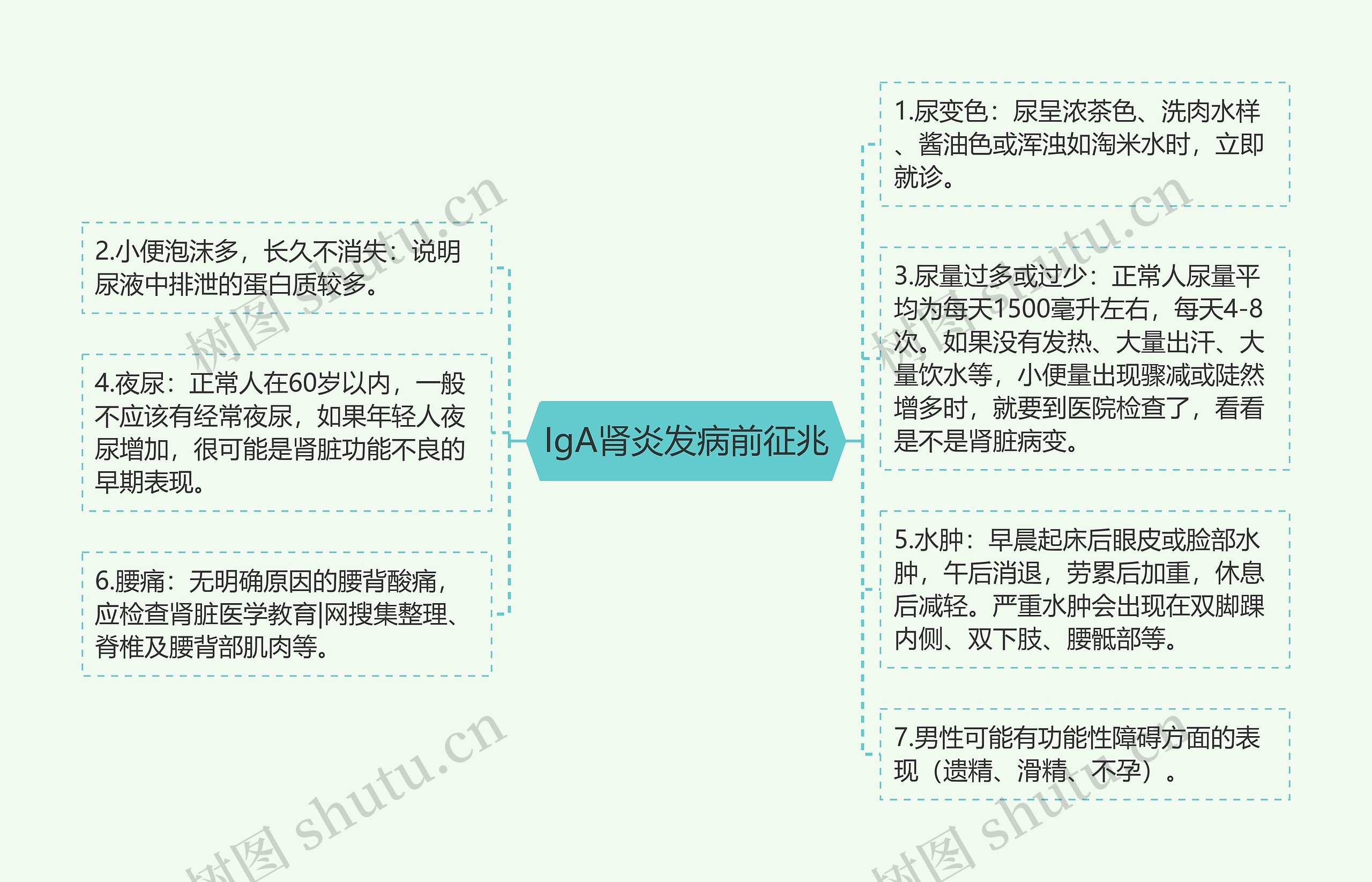 IgA肾炎发病前征兆思维导图