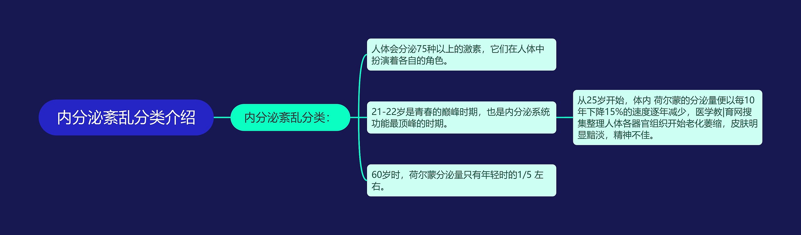 内分泌紊乱分类介绍 内分泌紊乱分类介绍
